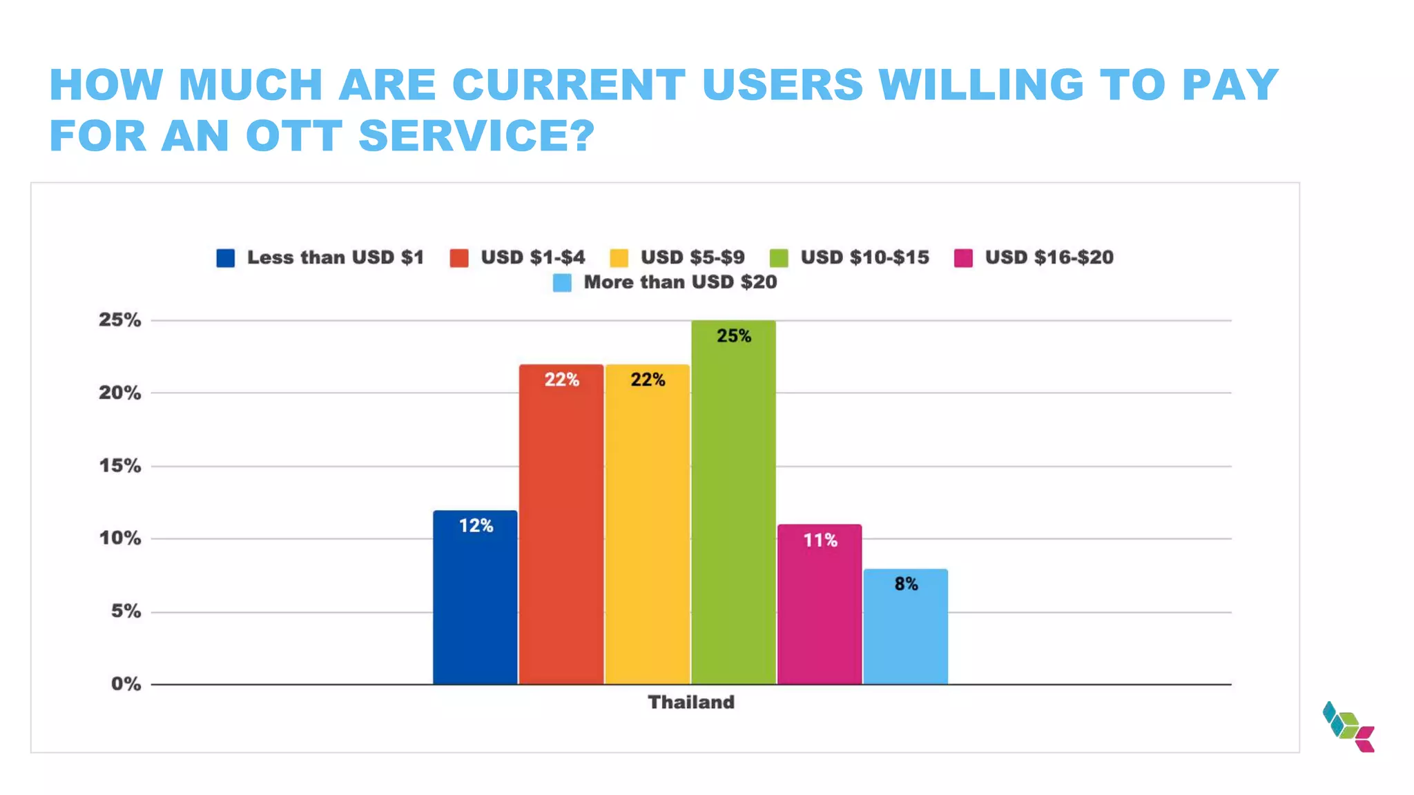 HOW MUCH ARE CURRENT USERS WILLING TO PAY
FOR AN OTT SERVICE?
 