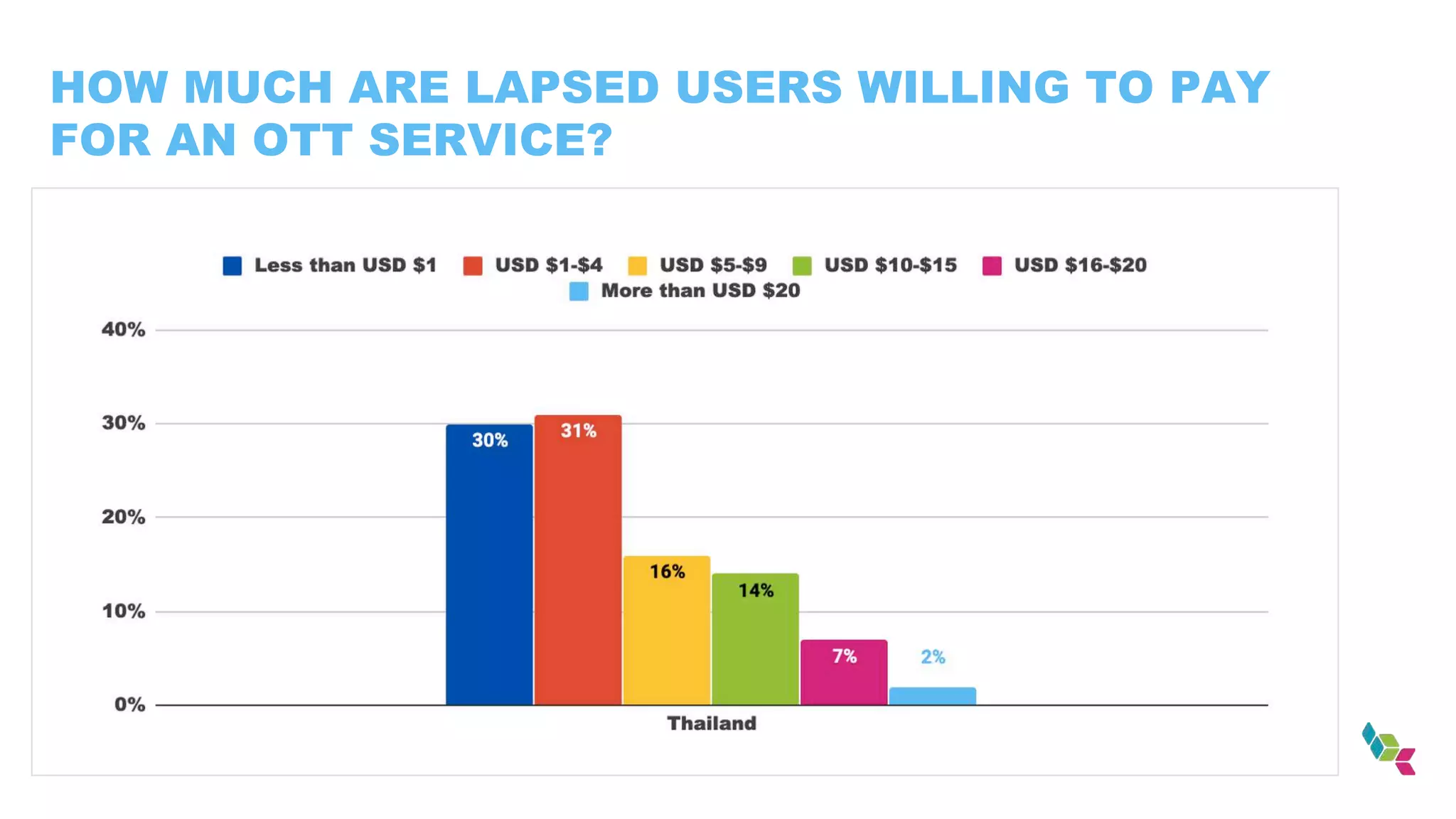HOW MUCH ARE LAPSED USERS WILLING TO PAY
FOR AN OTT SERVICE?
 
