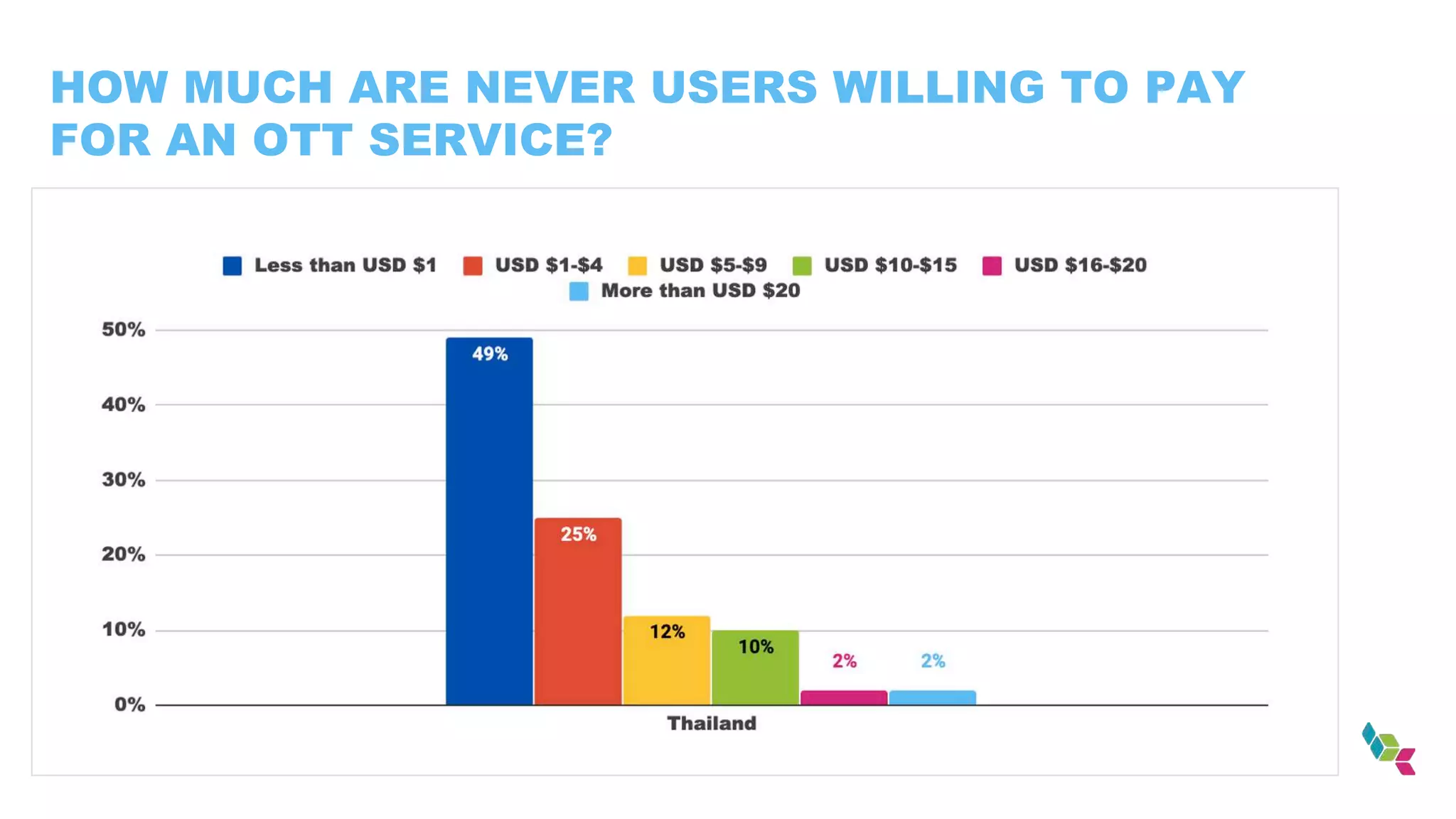 HOW MUCH ARE NEVER USERS WILLING TO PAY
FOR AN OTT SERVICE?
 