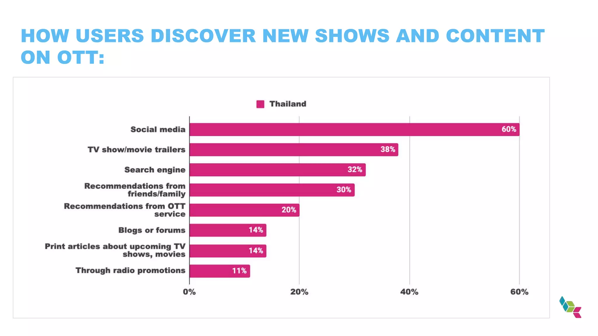 HOW USERS DISCOVER NEW SHOWS AND CONTENT
ON OTT:
 