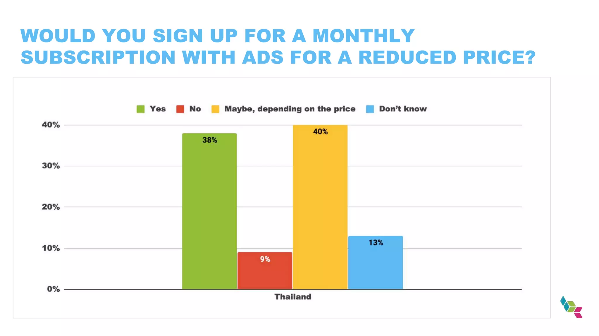 WOULD YOU SIGN UP FOR A MONTHLY
SUBSCRIPTION WITH ADS FOR A REDUCED PRICE?
 