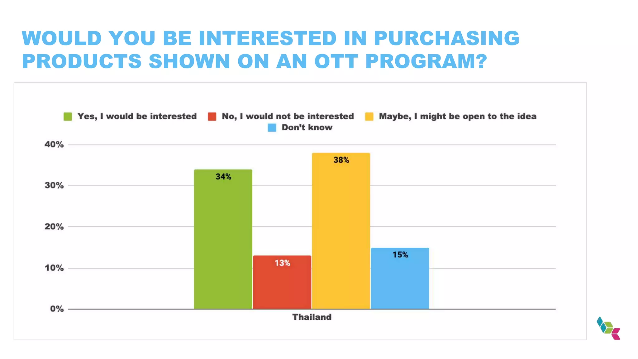 WOULD YOU BE INTERESTED IN PURCHASING
PRODUCTS SHOWN ON AN OTT PROGRAM?
 