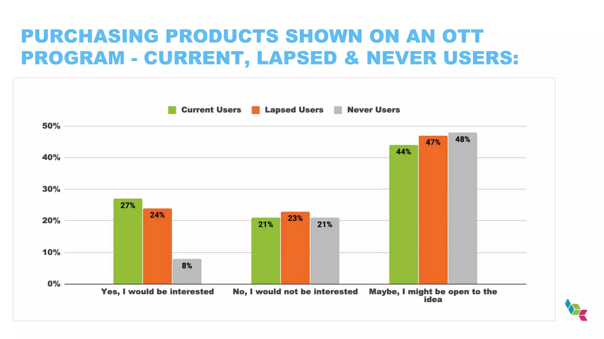 PURCHASING PRODUCTS SHOWN ON AN OTT
PROGRAM - CURRENT, LAPSED & NEVER USERS:
 