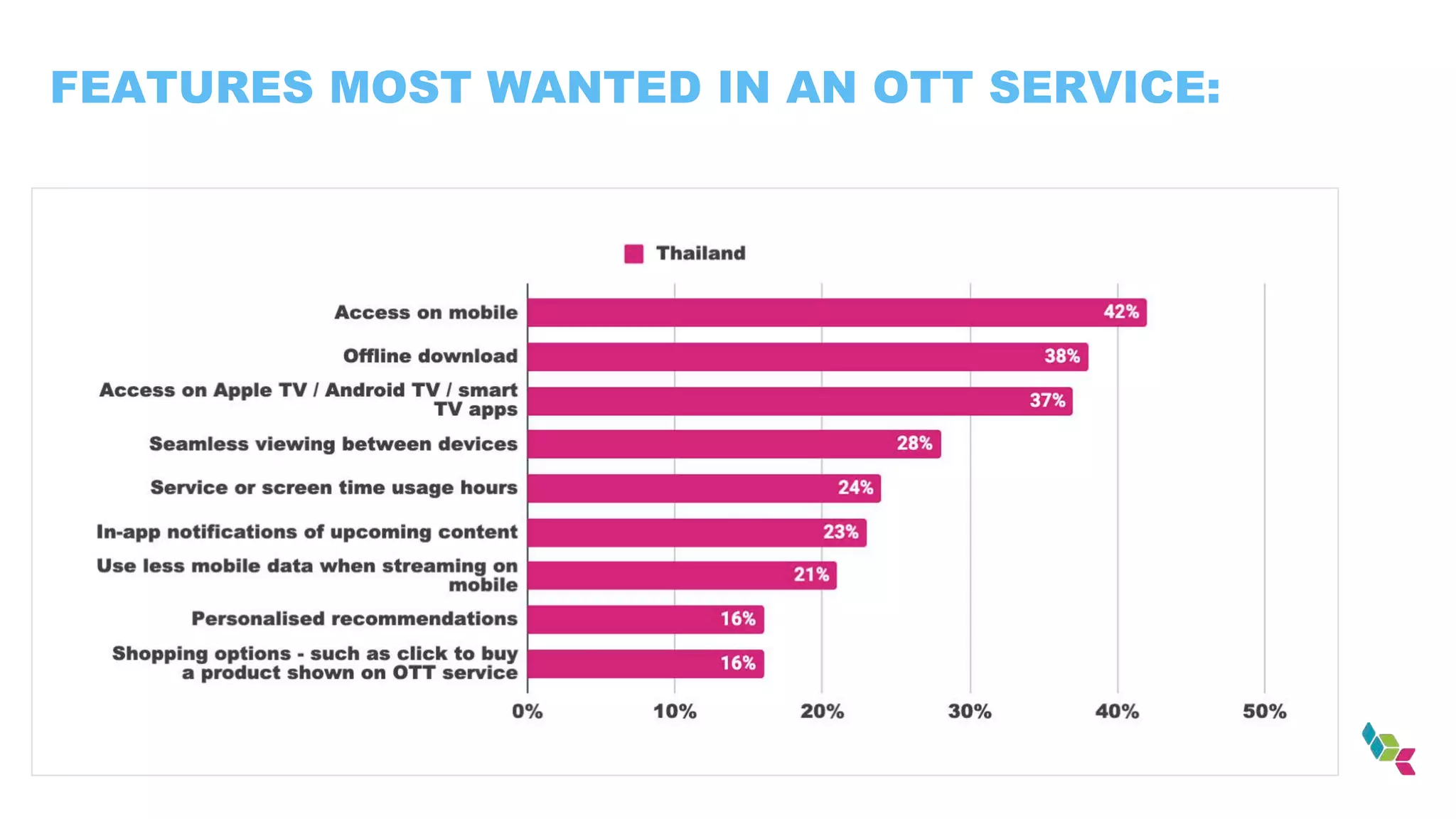 FEATURES MOST WANTED IN AN OTT SERVICE:
 