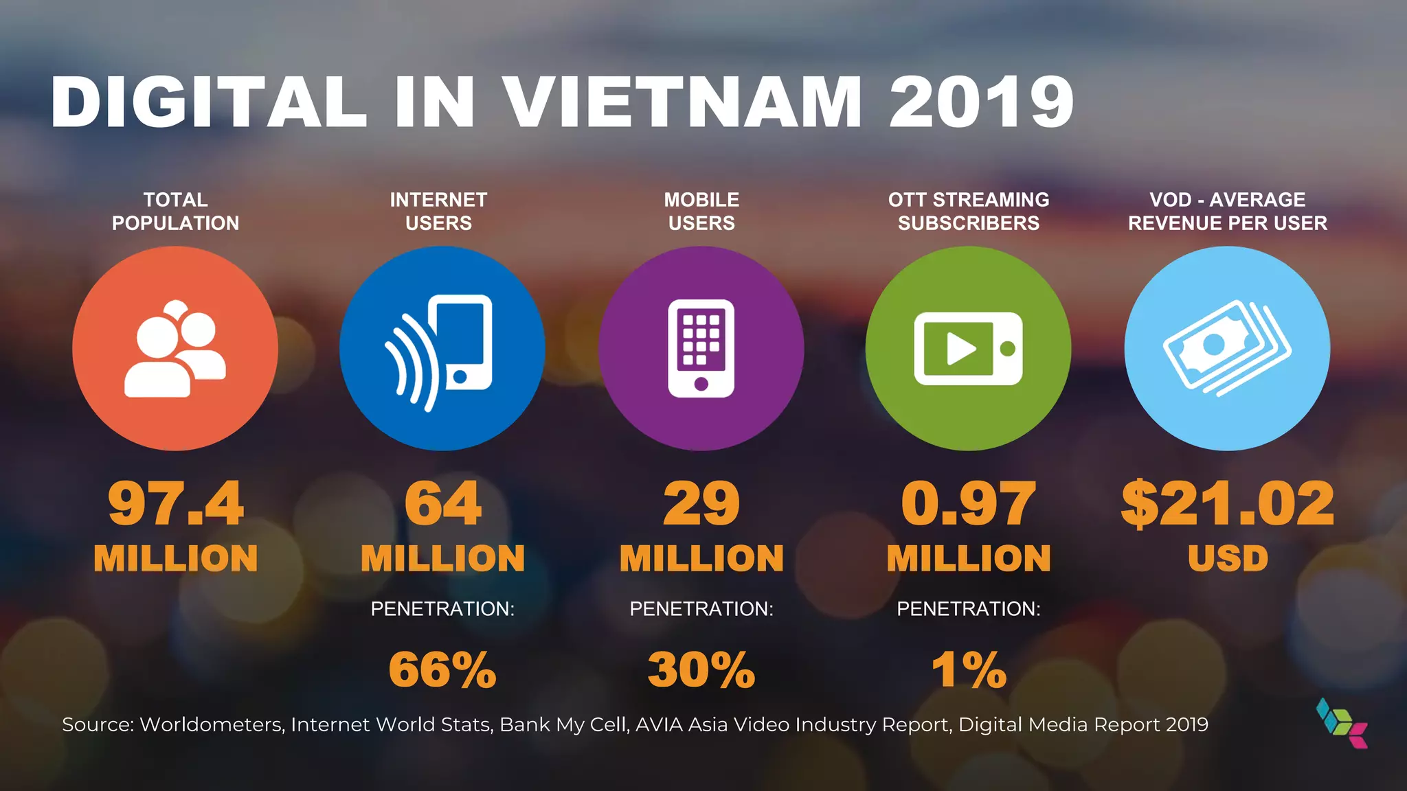 DIGITAL IN VIETNAM 2019
97.4
MILLION
64
MILLION
PENETRATION:
66%
Source: Worldometers, Internet World Stats, Bank My Cell, AVIA Asia Video Industry Report, Digital Media Report 2019
29
MILLION
PENETRATION:
30%
0.97
MILLION
PENETRATION:
1%
$21.02
USD
TOTAL
POPULATION
INTERNET
USERS
MOBILE
USERS
OTT STREAMING
SUBSCRIBERS
VOD - AVERAGE
REVENUE PER USER
 