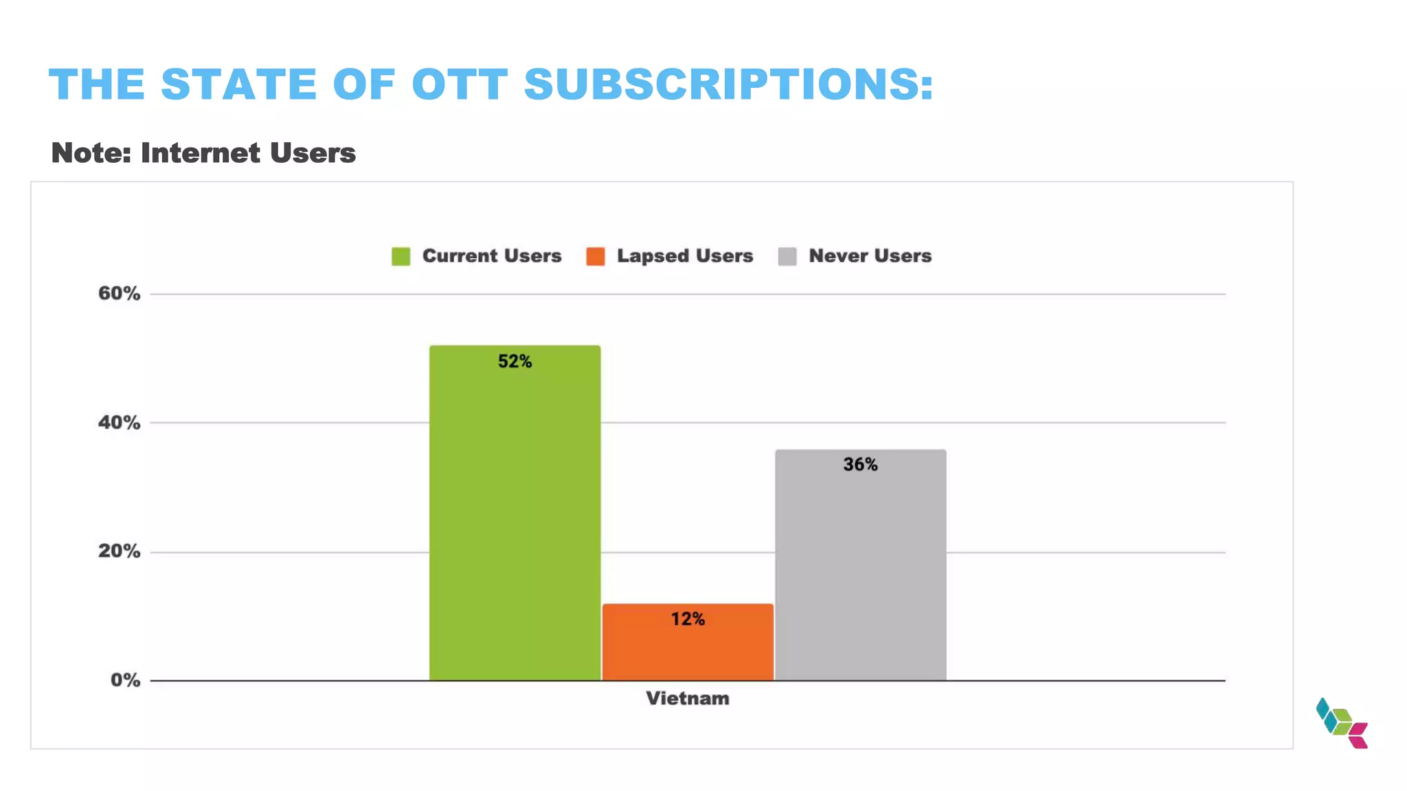 THE STATE OF OTT SUBSCRIPTIONS:
Note: Internet Users
 