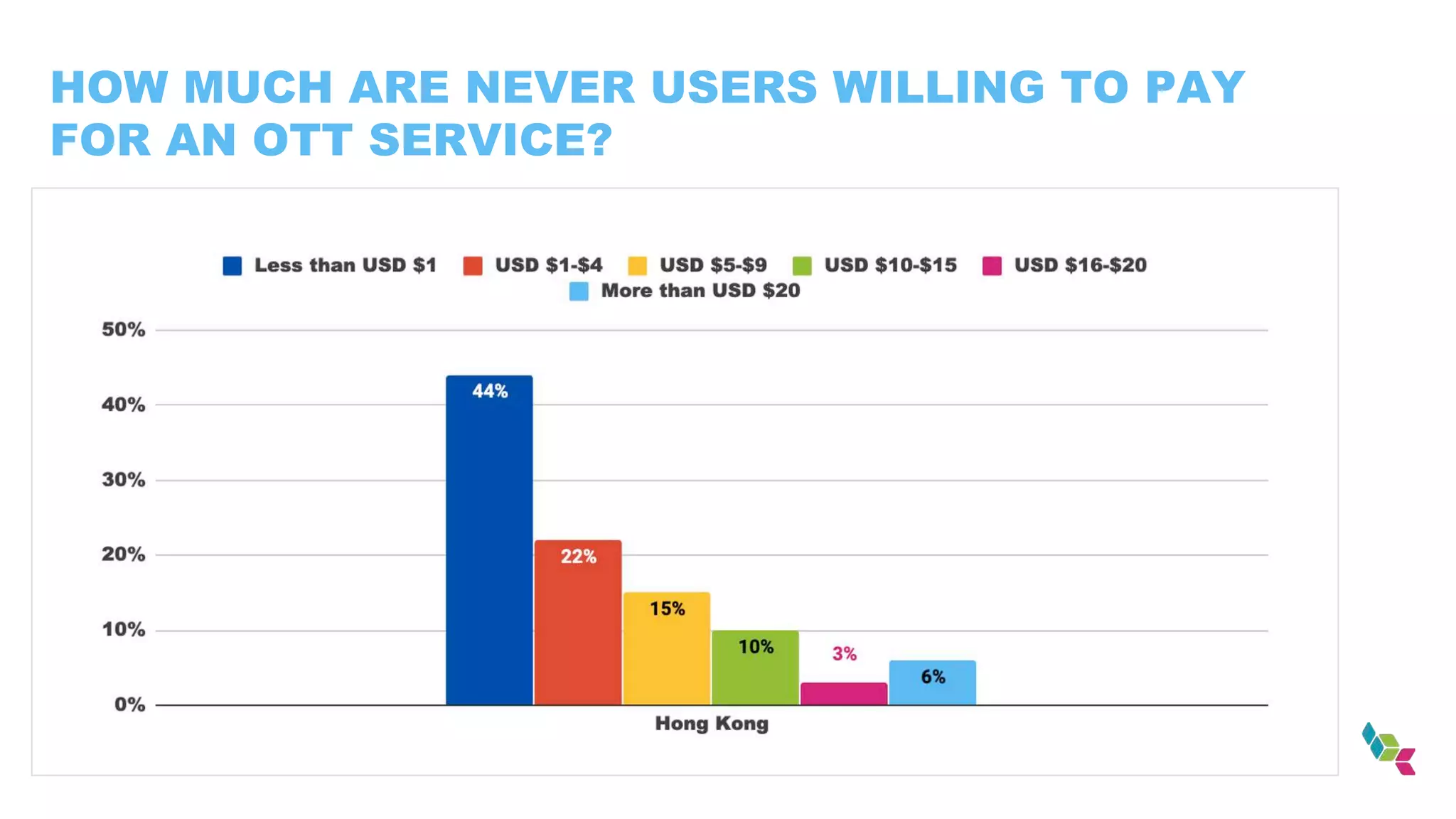 HOW MUCH ARE NEVER USERS WILLING TO PAY
FOR AN OTT SERVICE?
 