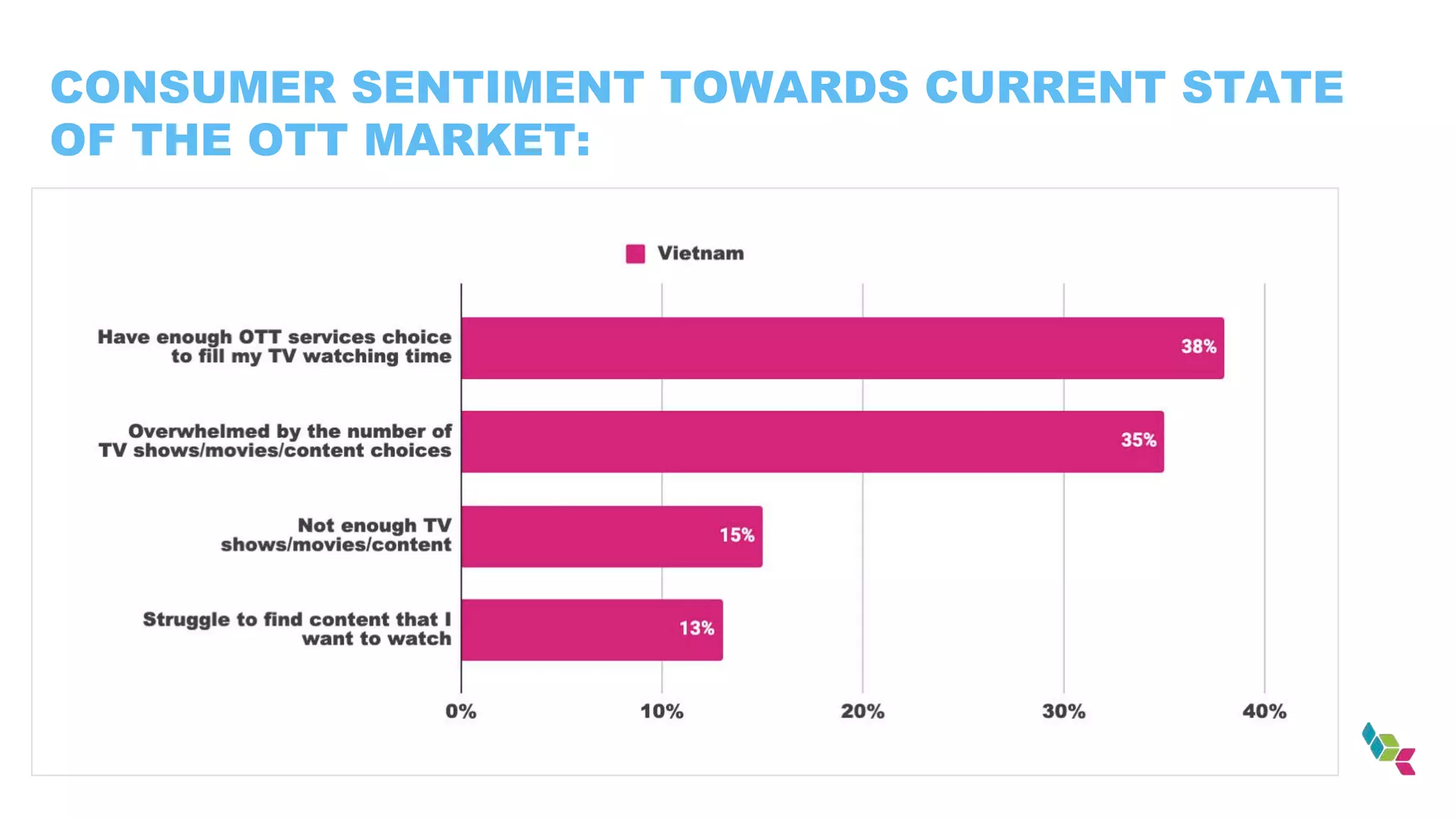 CONSUMER SENTIMENT TOWARDS CURRENT STATE
OF THE OTT MARKET:
 