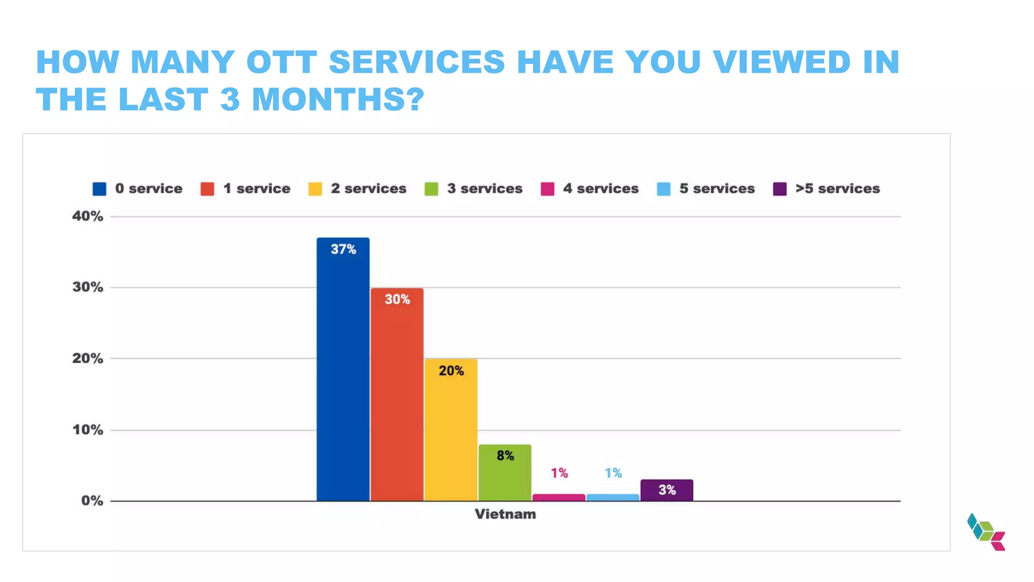 HOW MANY OTT SERVICES HAVE YOU VIEWED IN
THE LAST 3 MONTHS?
 