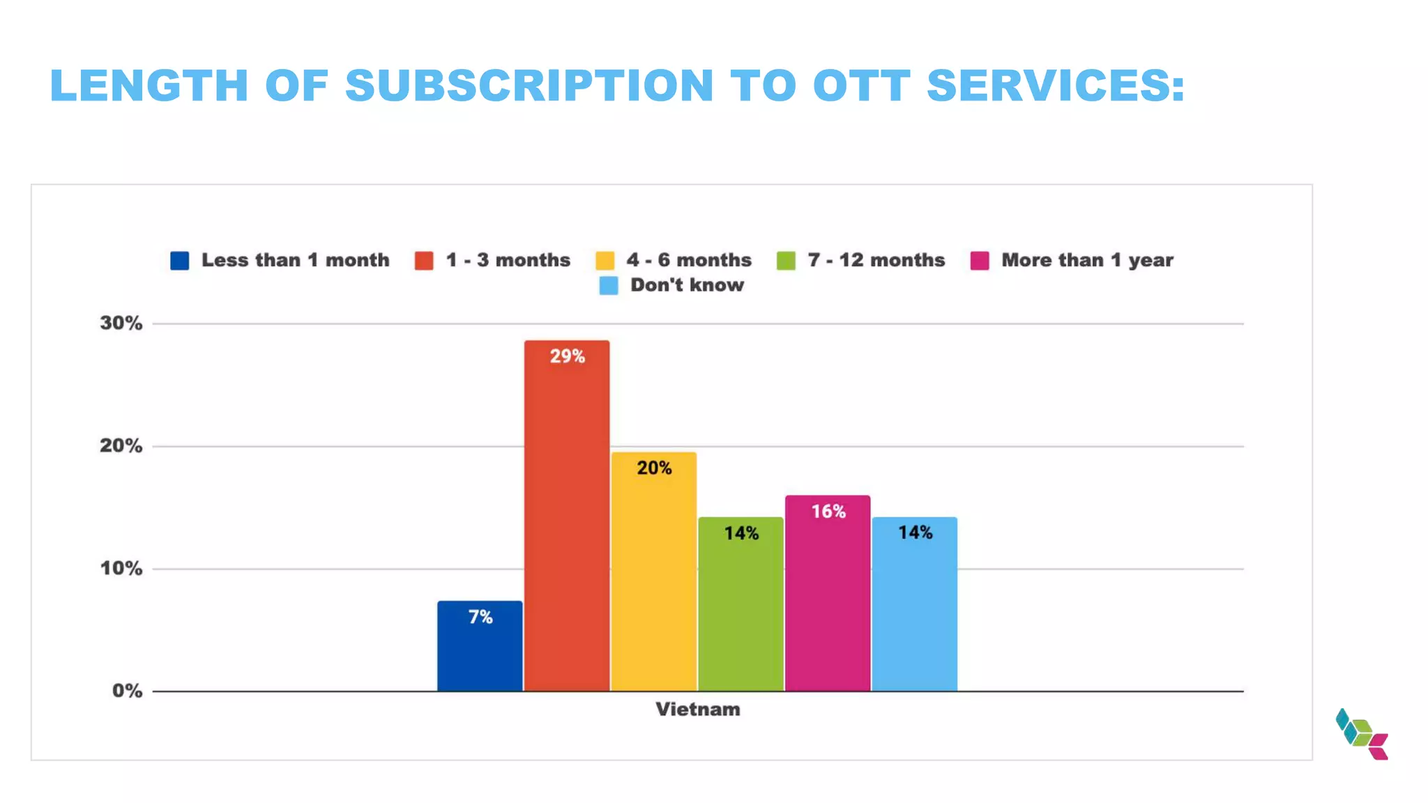 LENGTH OF SUBSCRIPTION TO OTT SERVICES:
 