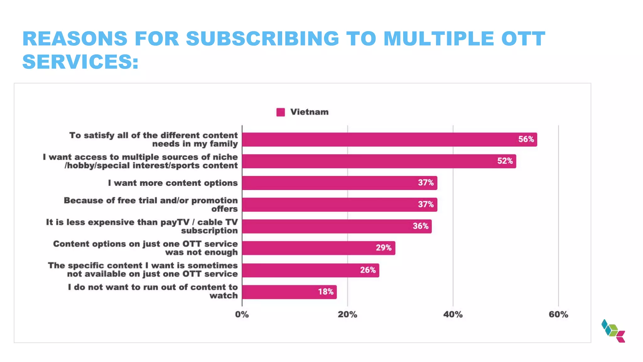 REASONS FOR SUBSCRIBING TO MULTIPLE OTT
SERVICES:
 
