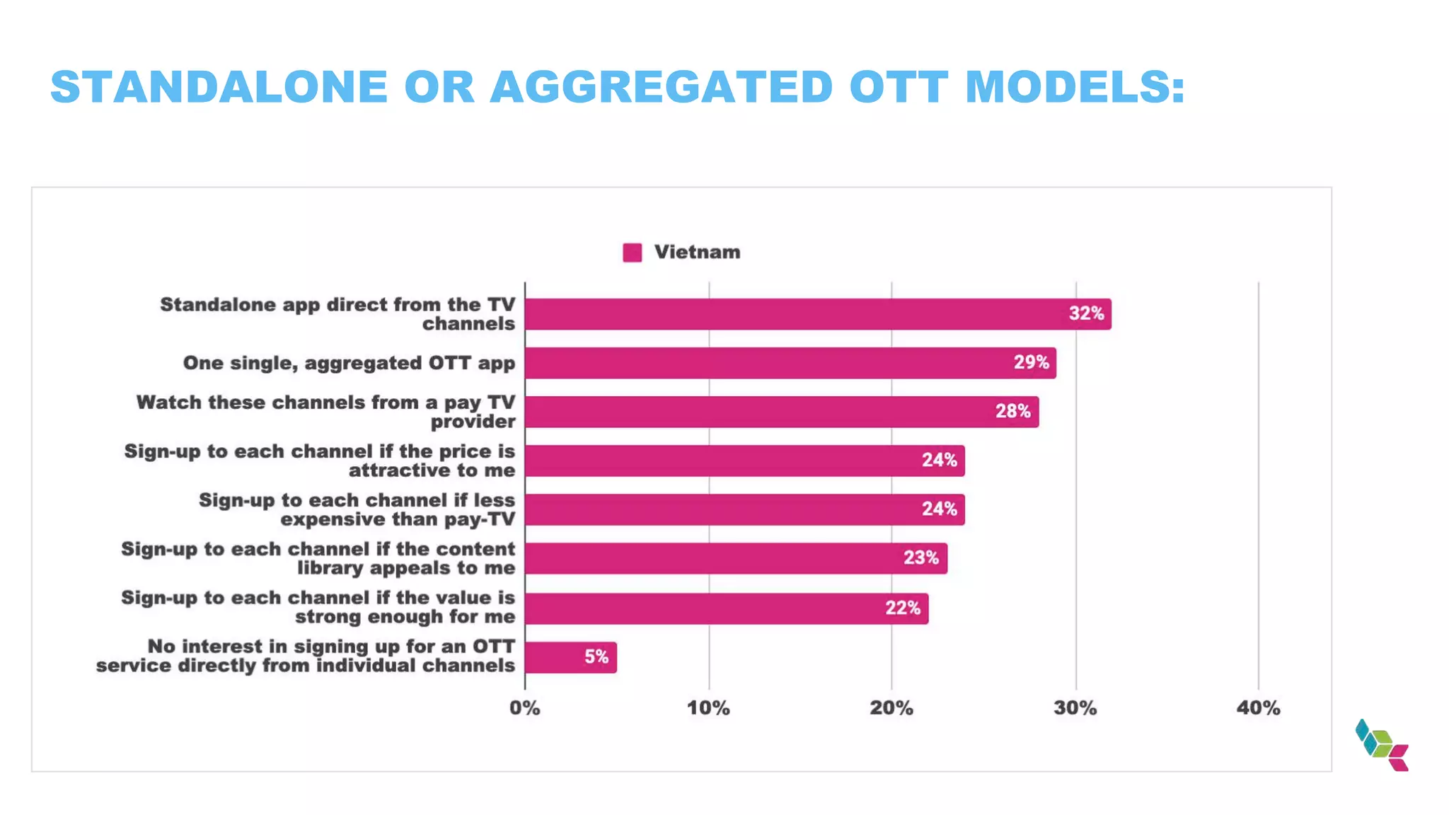 STANDALONE OR AGGREGATED OTT MODELS:
 