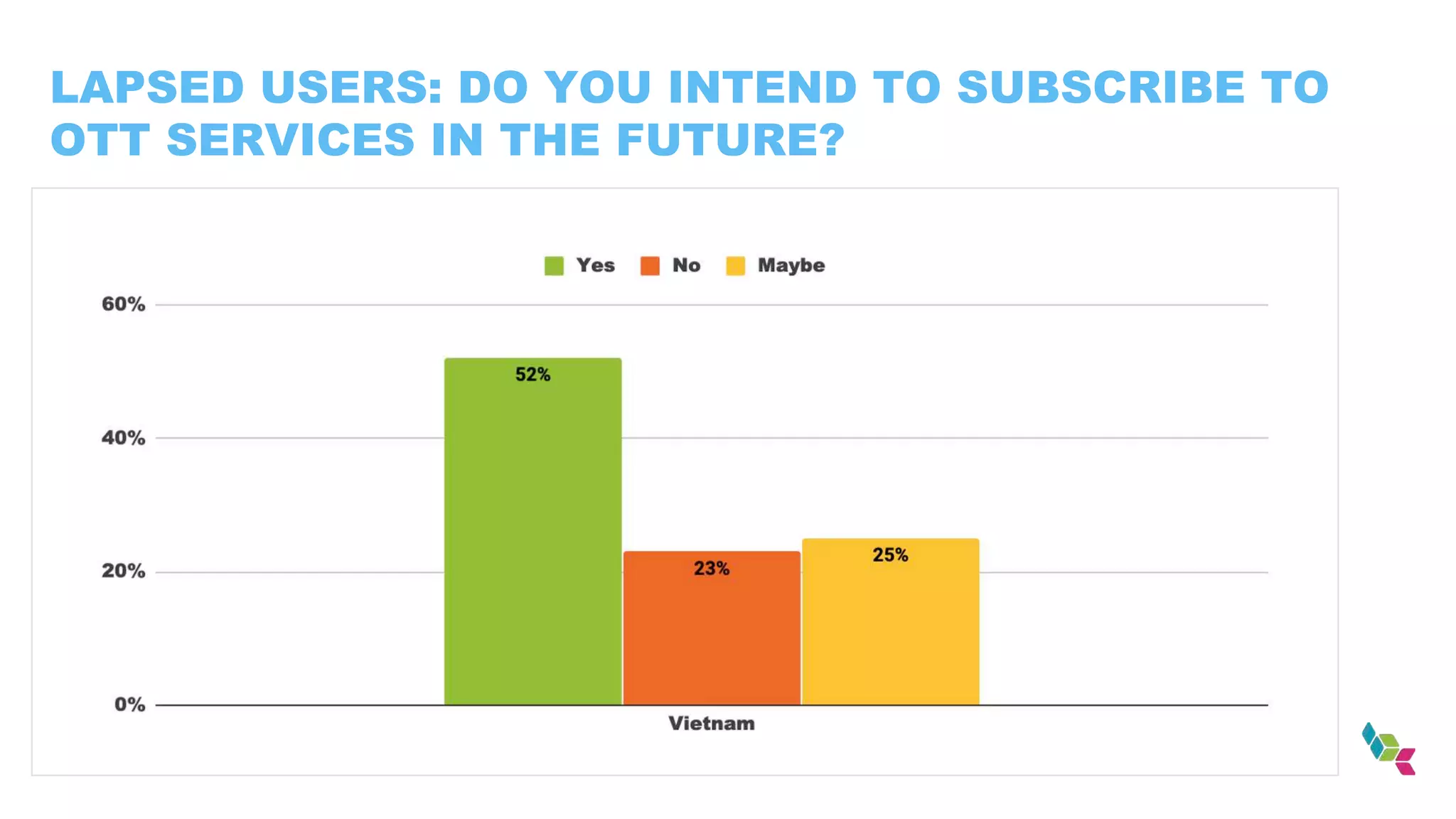 LAPSED USERS: DO YOU INTEND TO SUBSCRIBE TO
OTT SERVICES IN THE FUTURE?
 