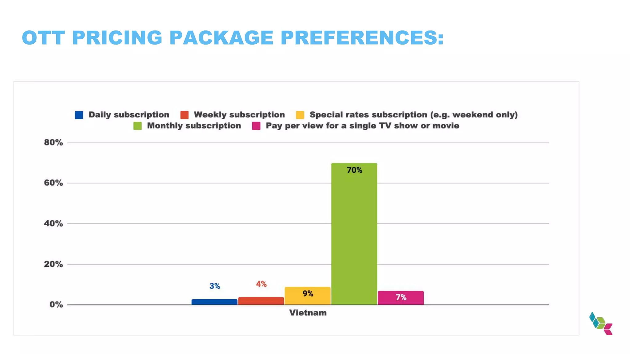 OTT PRICING PACKAGE PREFERENCES:
 