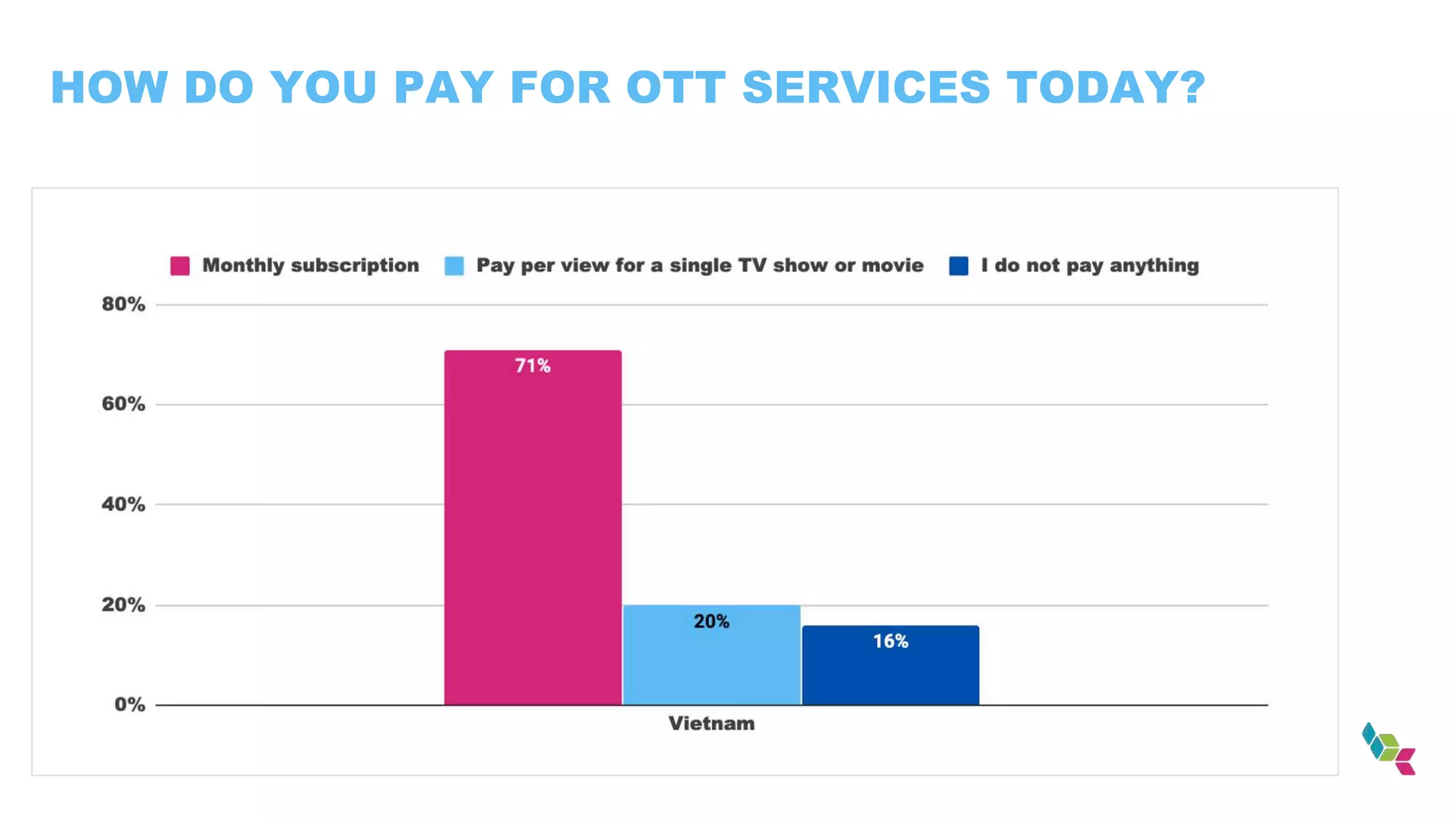 HOW DO YOU PAY FOR OTT SERVICES TODAY?
 