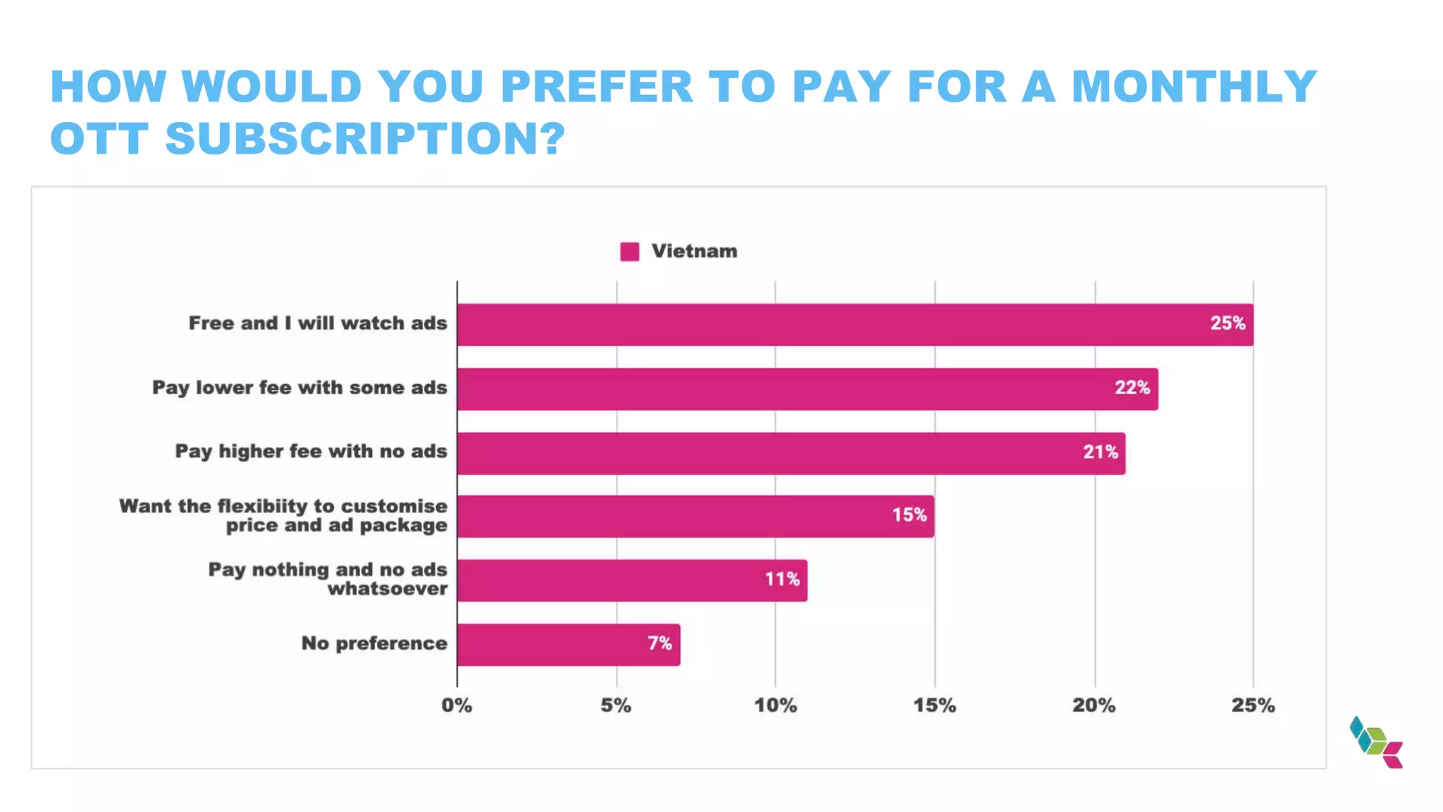 HOW WOULD YOU PREFER TO PAY FOR A MONTHLY
OTT SUBSCRIPTION?
 