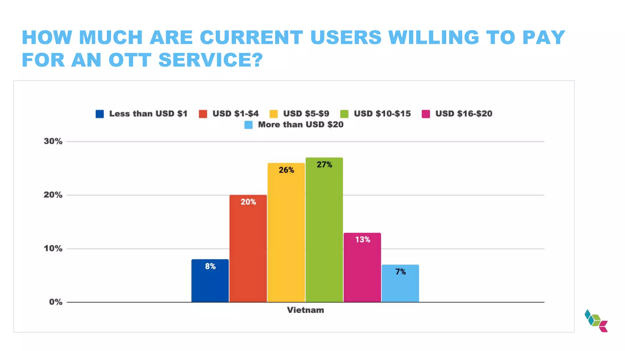 HOW MUCH ARE CURRENT USERS WILLING TO PAY
FOR AN OTT SERVICE?
 