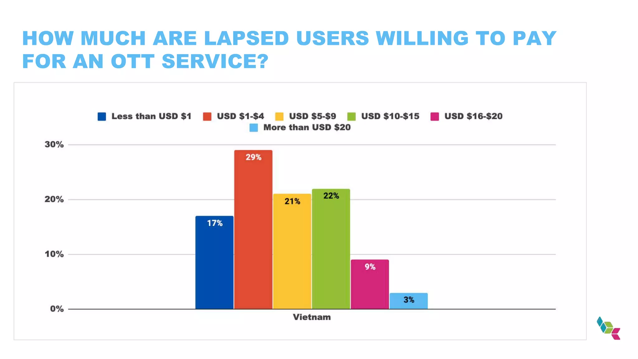 HOW MUCH ARE LAPSED USERS WILLING TO PAY
FOR AN OTT SERVICE?
 