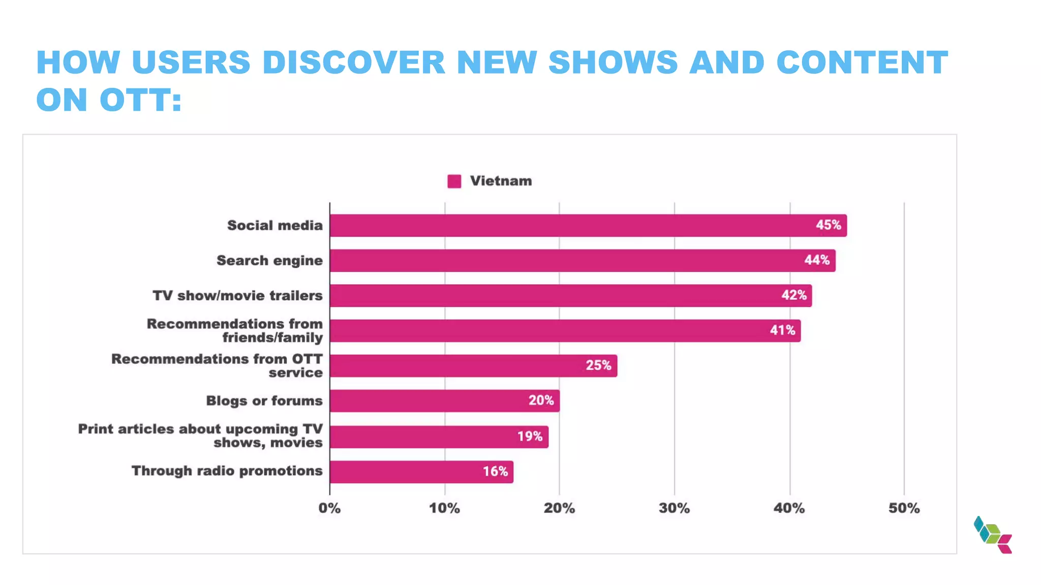 HOW USERS DISCOVER NEW SHOWS AND CONTENT
ON OTT:
 