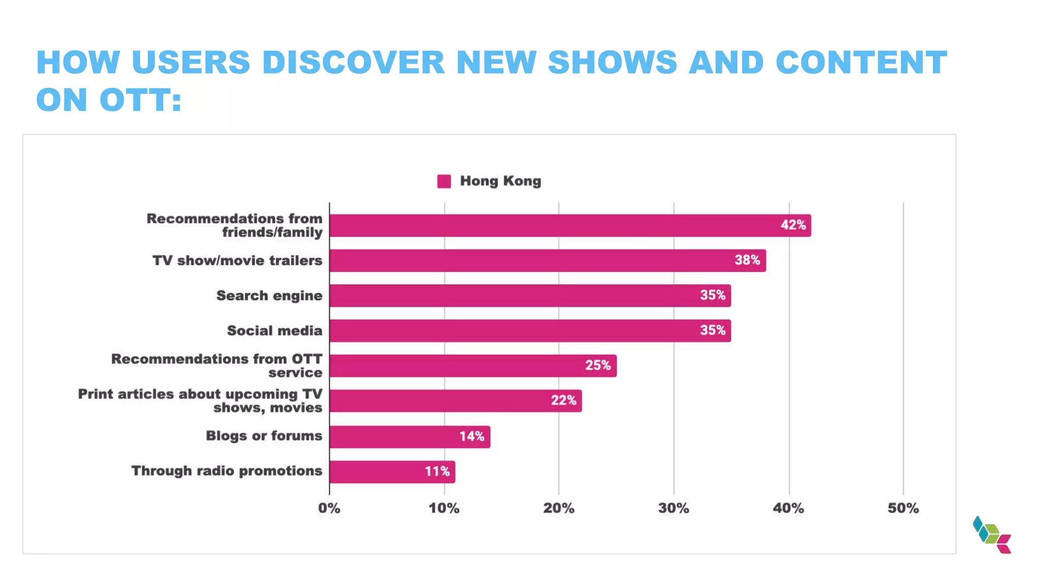 HOW USERS DISCOVER NEW SHOWS AND CONTENT
ON OTT:
 