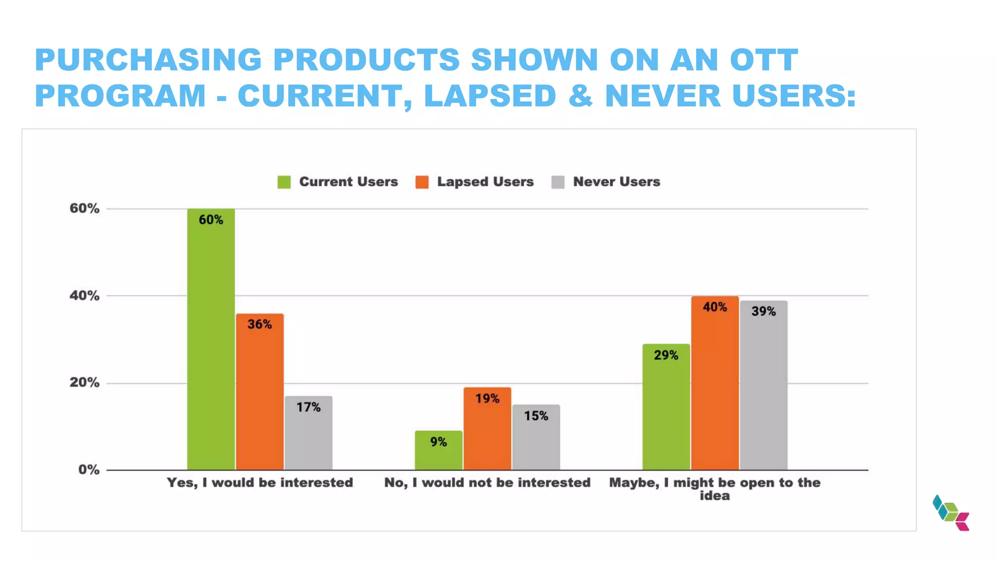 PURCHASING PRODUCTS SHOWN ON AN OTT
PROGRAM - CURRENT, LAPSED & NEVER USERS:
 