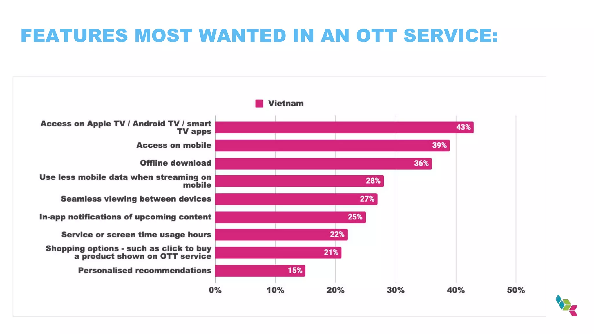 FEATURES MOST WANTED IN AN OTT SERVICE:
 