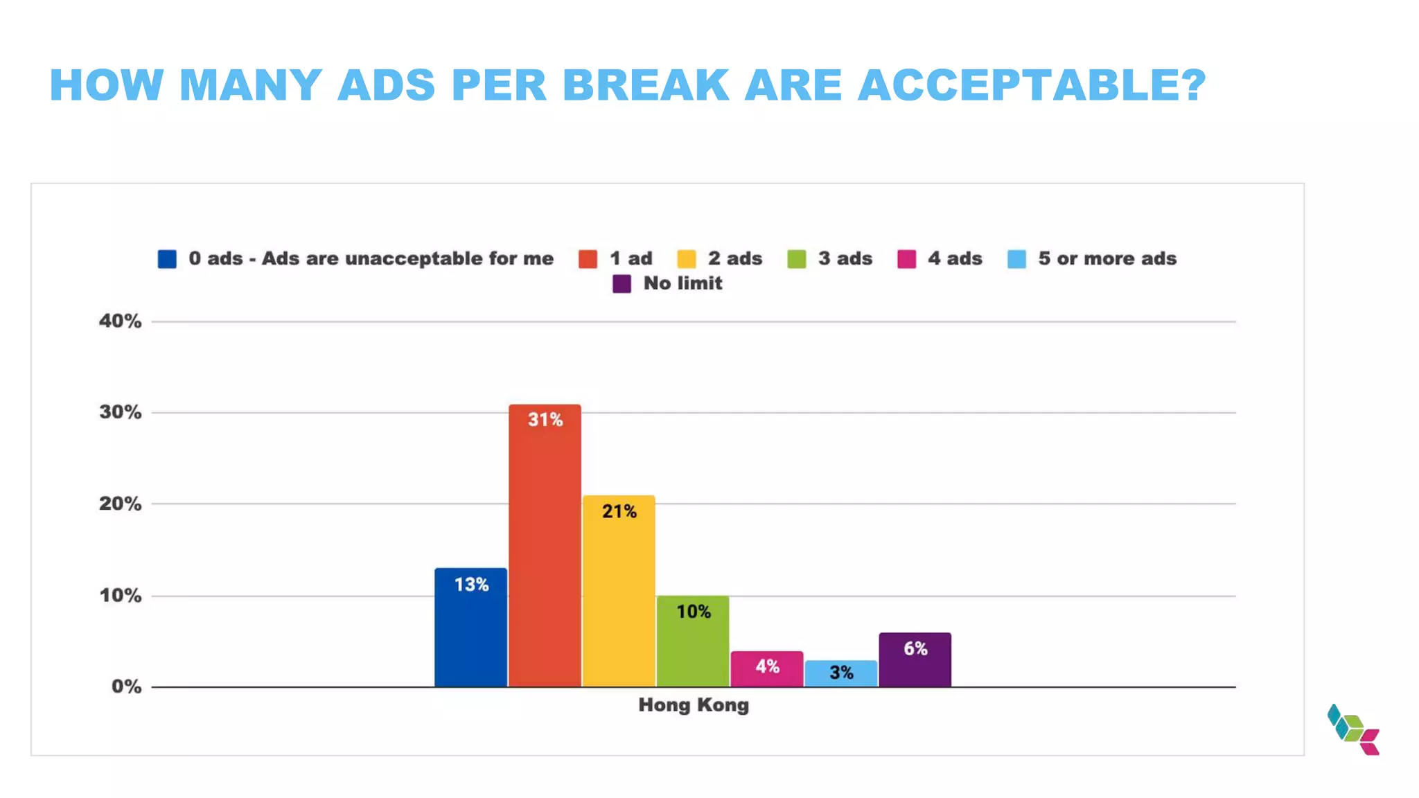 HOW MANY ADS PER BREAK ARE ACCEPTABLE?
 