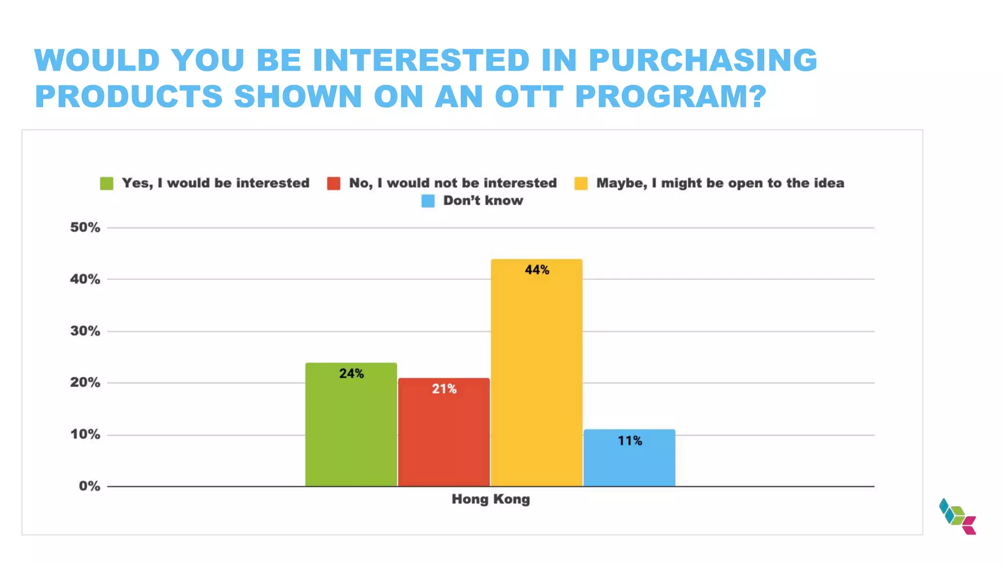 WOULD YOU BE INTERESTED IN PURCHASING
PRODUCTS SHOWN ON AN OTT PROGRAM?
 