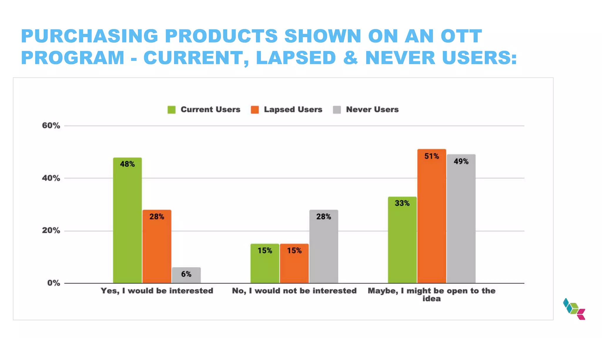 PURCHASING PRODUCTS SHOWN ON AN OTT
PROGRAM - CURRENT, LAPSED & NEVER USERS:
 