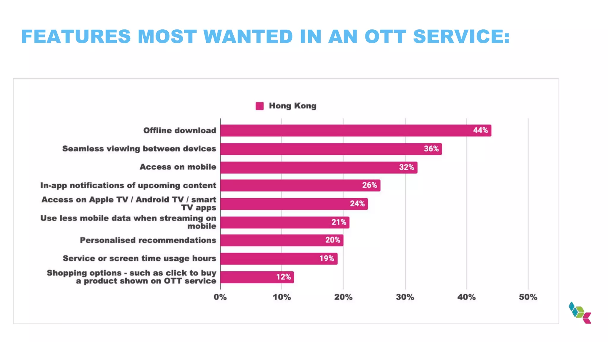 FEATURES MOST WANTED IN AN OTT SERVICE:
 
