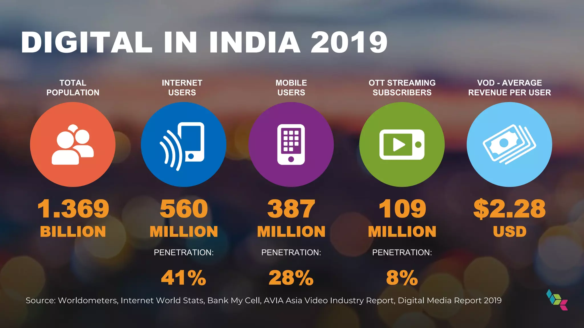 DIGITAL IN INDIA 2019
TOTAL
POPULATION
INTERNET
USERS
MOBILE
USERS
OTT STREAMING
SUBSCRIBERS
VOD - AVERAGE
REVENUE PER USER
1.369
BILLION
560
MILLION
PENETRATION:
41%
Source: Worldometers, Internet World Stats, Bank My Cell, AVIA Asia Video Industry Report, Digital Media Report 2019
387
MILLION
PENETRATION:
28%
109
MILLION
PENETRATION:
8%
$2.28
USD
 