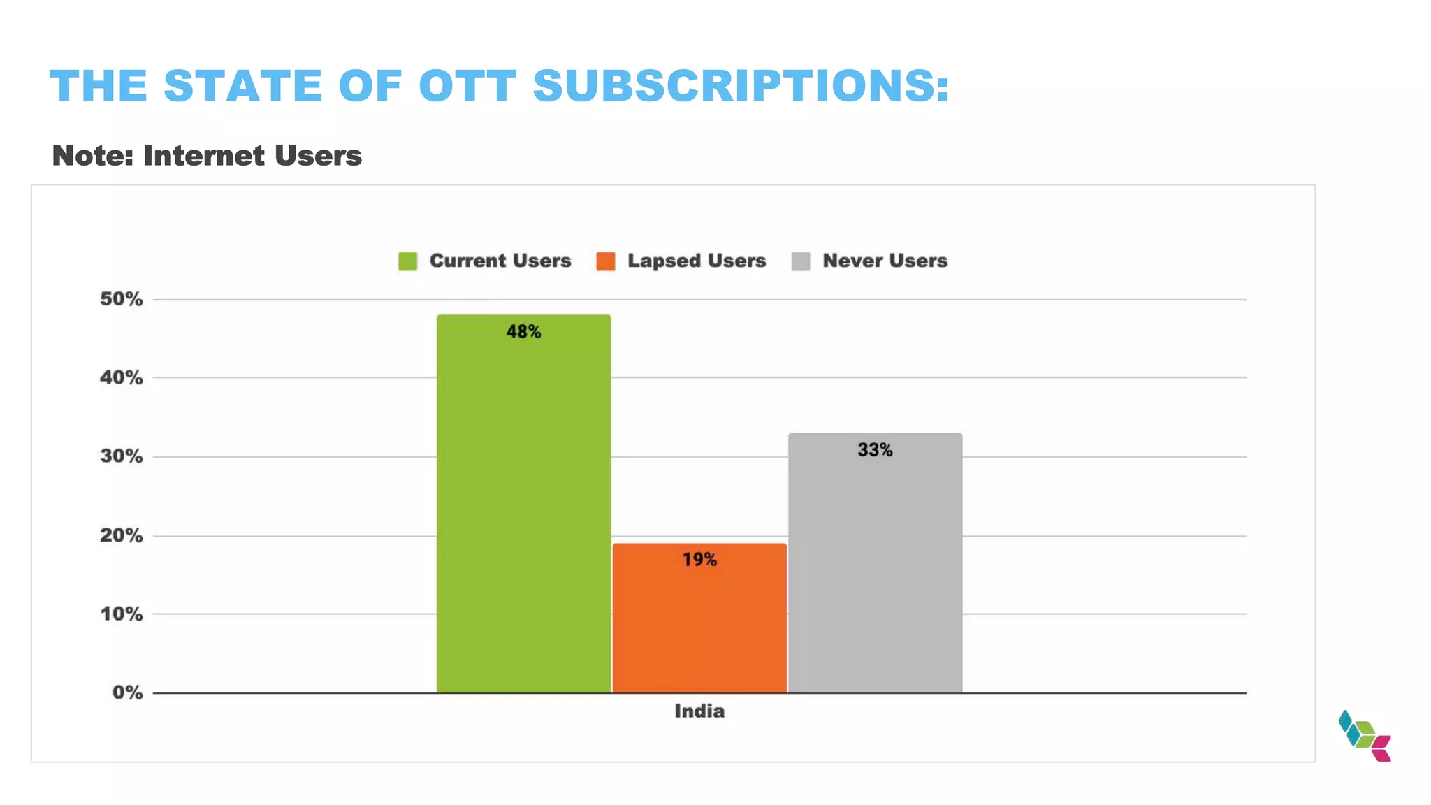 THE STATE OF OTT SUBSCRIPTIONS:
Note: Internet Users
 