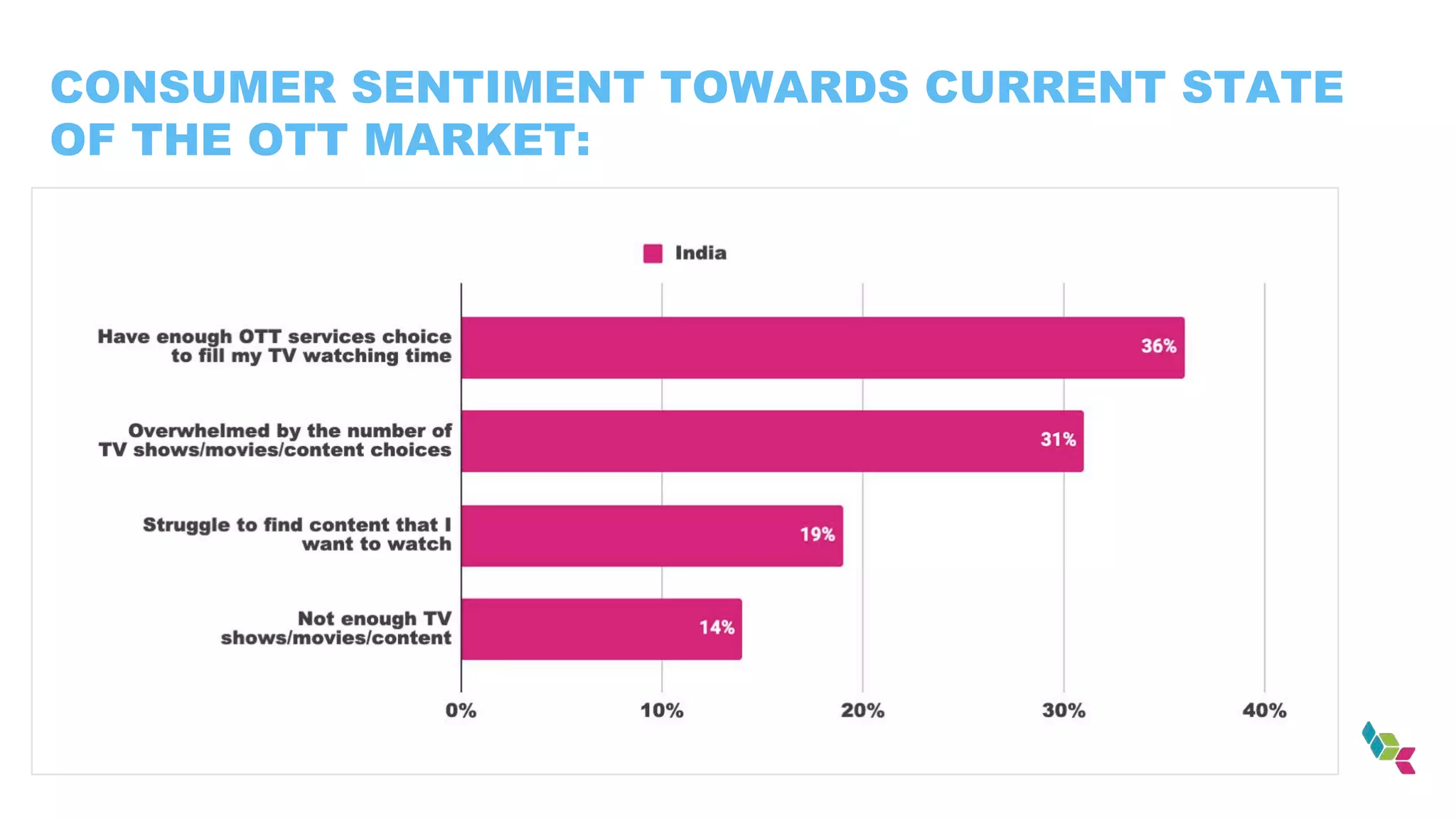 CONSUMER SENTIMENT TOWARDS CURRENT STATE
OF THE OTT MARKET:
 