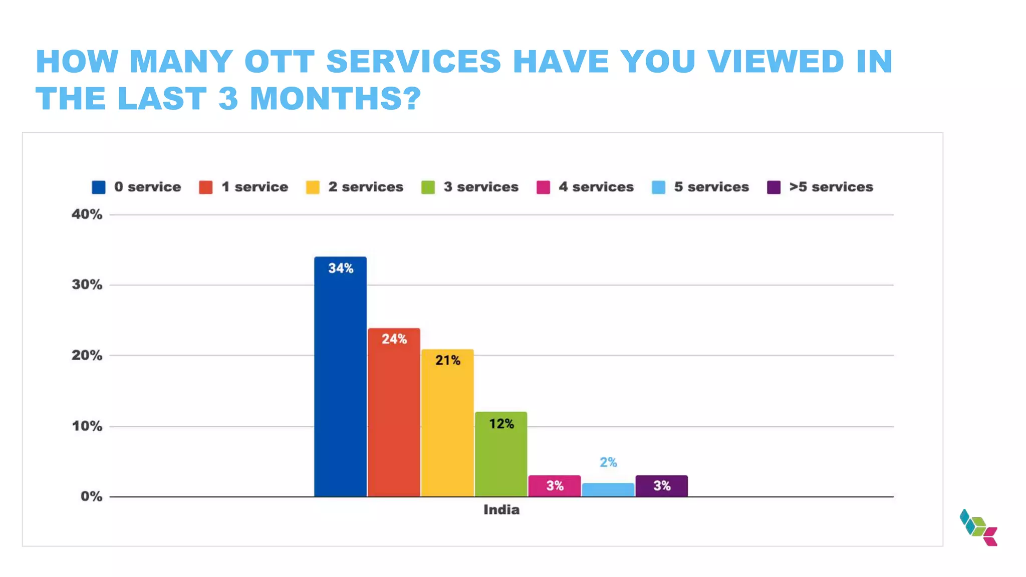 HOW MANY OTT SERVICES HAVE YOU VIEWED IN
THE LAST 3 MONTHS?
 