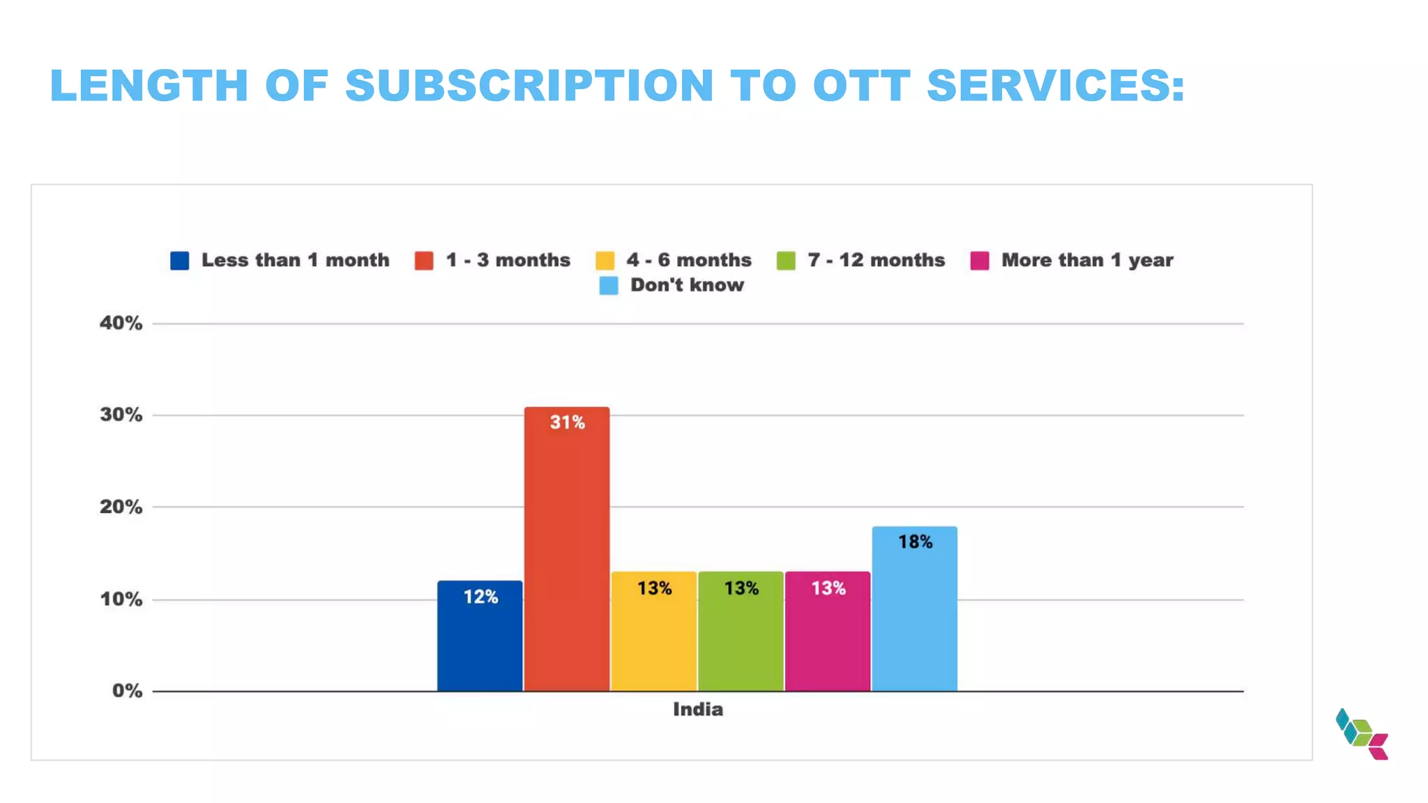 LENGTH OF SUBSCRIPTION TO OTT SERVICES:
 