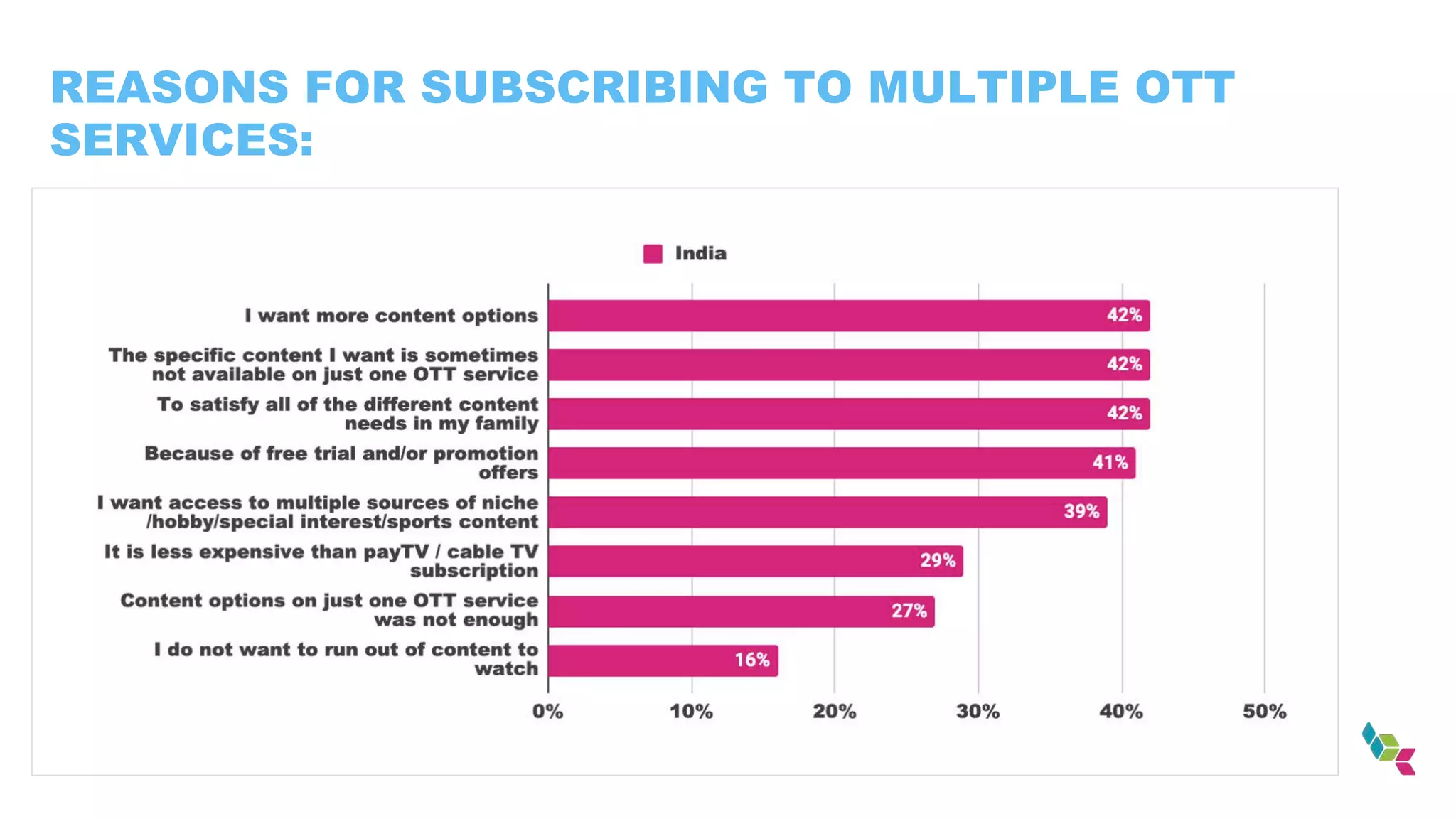 REASONS FOR SUBSCRIBING TO MULTIPLE OTT
SERVICES:
 