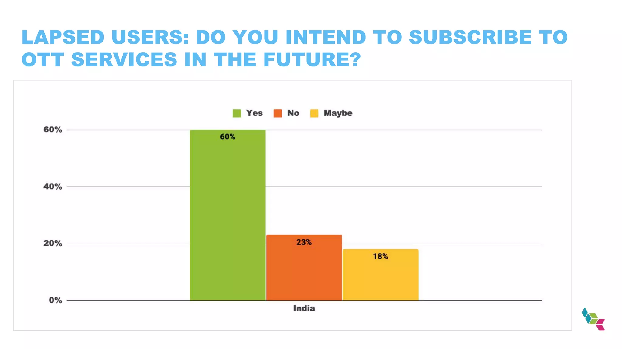LAPSED USERS: DO YOU INTEND TO SUBSCRIBE TO
OTT SERVICES IN THE FUTURE?
 