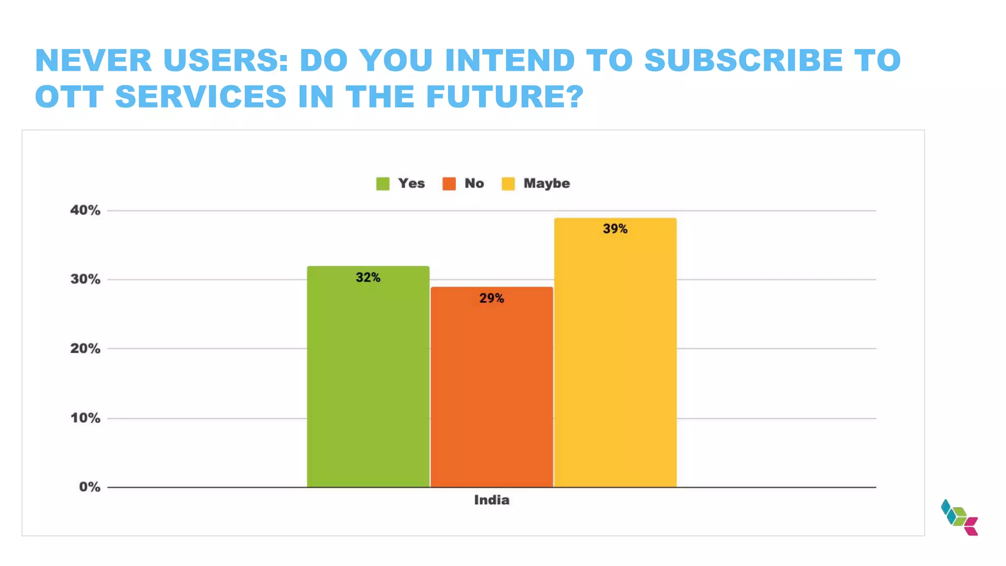 NEVER USERS: DO YOU INTEND TO SUBSCRIBE TO
OTT SERVICES IN THE FUTURE?
 