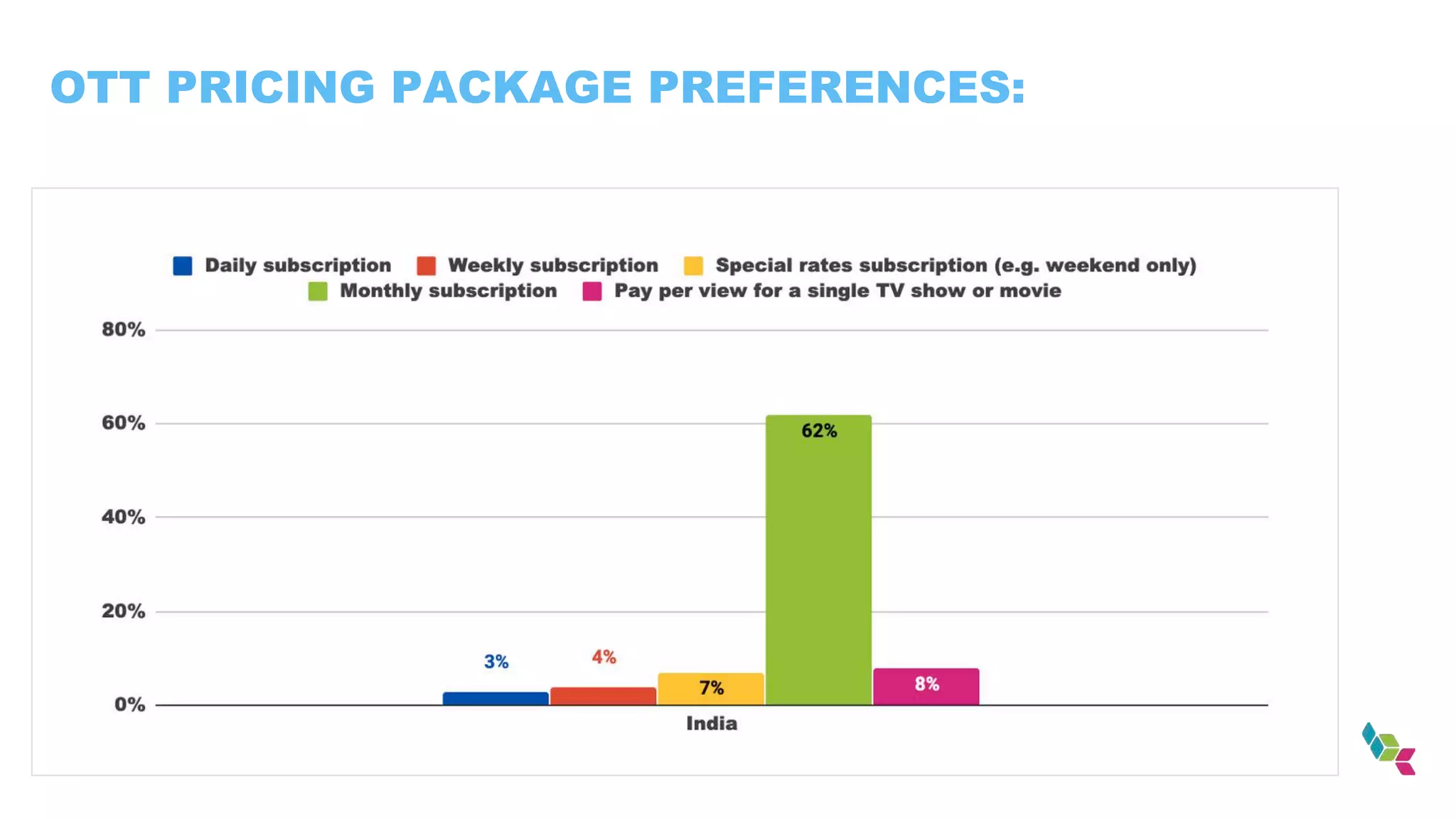 OTT PRICING PACKAGE PREFERENCES:
 