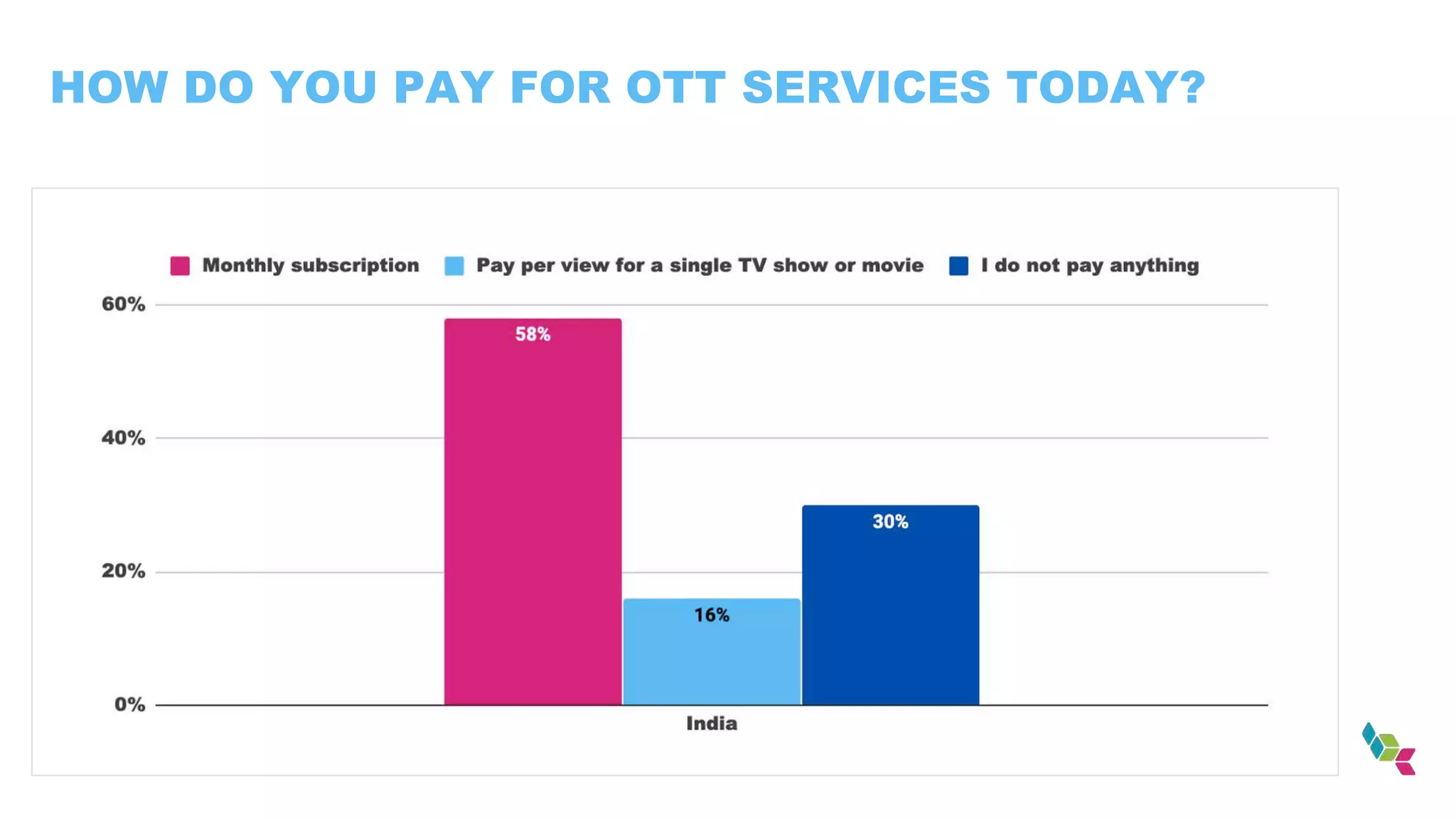 HOW DO YOU PAY FOR OTT SERVICES TODAY?
 