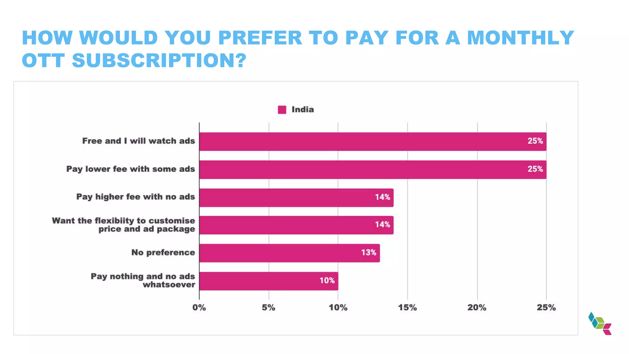 HOW WOULD YOU PREFER TO PAY FOR A MONTHLY
OTT SUBSCRIPTION?
 