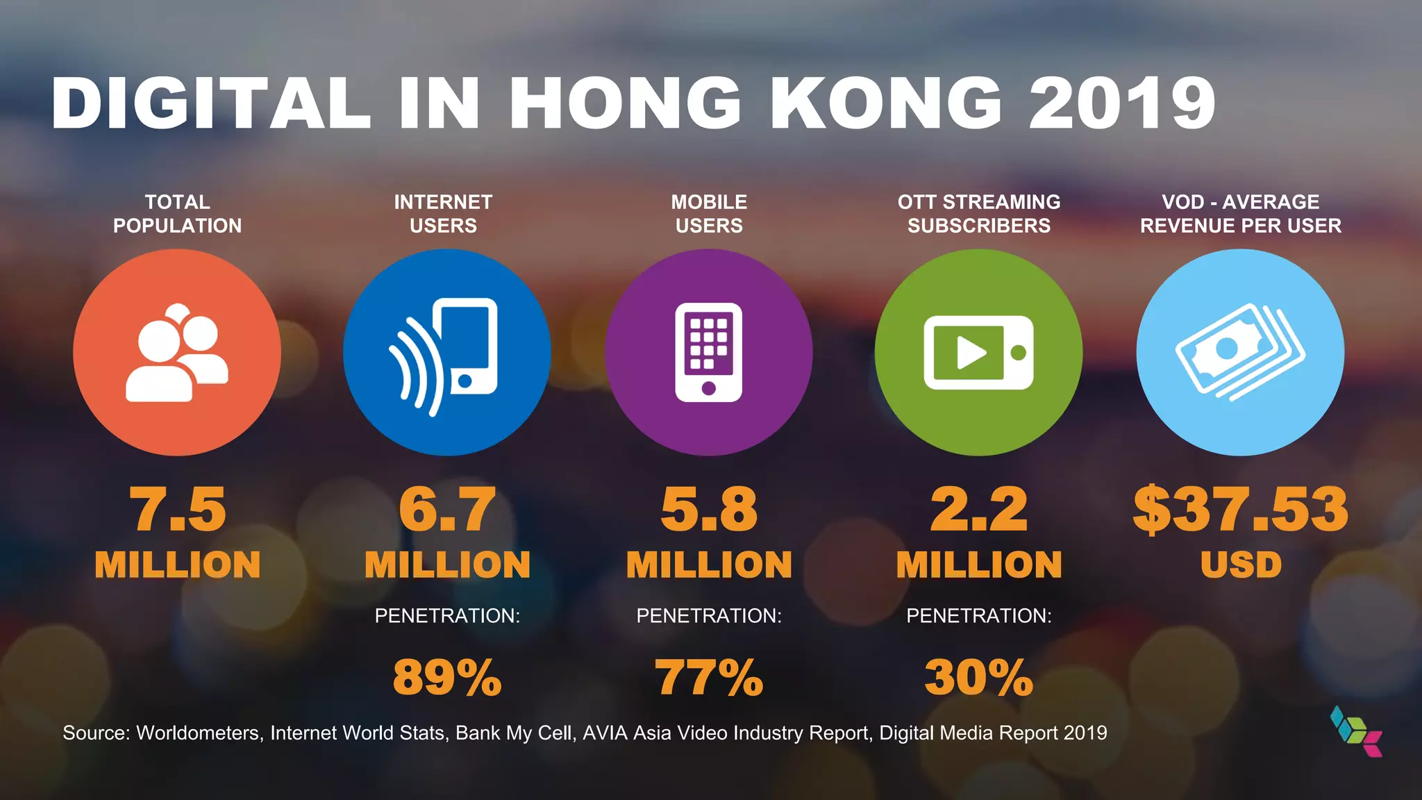 DIGITAL IN HONG KONG 2019
7.5
MILLION
6.7
MILLION
PENETRATION:
89%
Source: Worldometers, Internet World Stats, Bank My Cell, AVIA Asia Video Industry Report, Digital Media Report 2019
5.8
MILLION
PENETRATION:
77%
2.2
MILLION
PENETRATION:
30%
$37.53
USD
TOTAL
POPULATION
INTERNET
USERS
MOBILE
USERS
OTT STREAMING
SUBSCRIBERS
VOD - AVERAGE
REVENUE PER USER
 