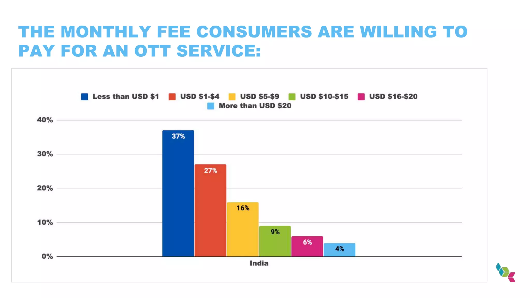 THE MONTHLY FEE CONSUMERS ARE WILLING TO
PAY FOR AN OTT SERVICE:
 