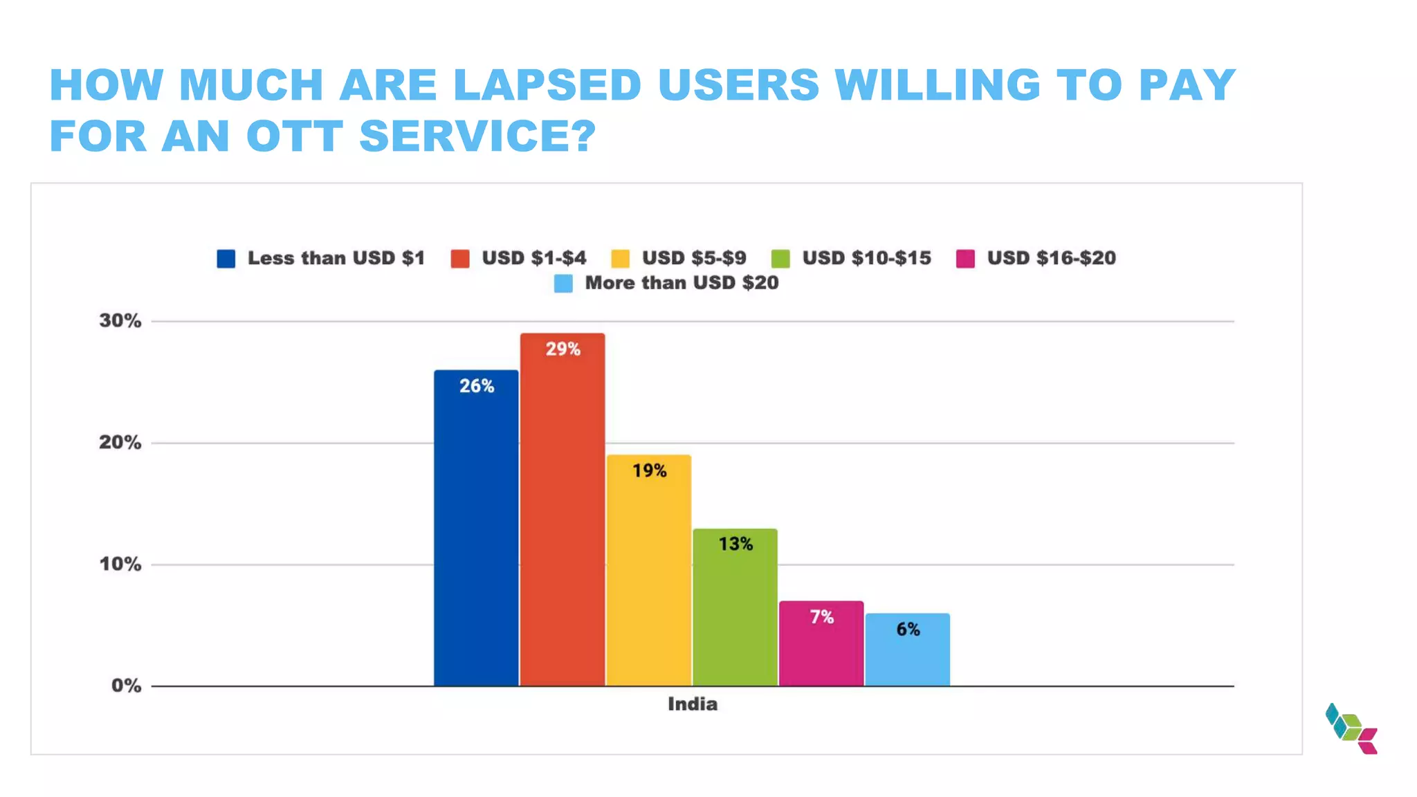 HOW MUCH ARE LAPSED USERS WILLING TO PAY
FOR AN OTT SERVICE?
 