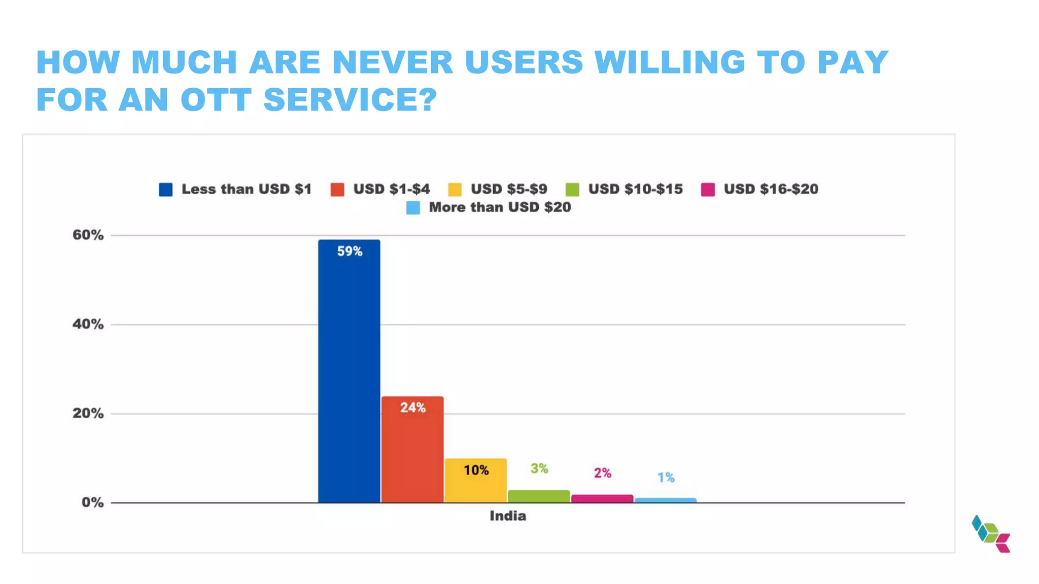 HOW MUCH ARE NEVER USERS WILLING TO PAY
FOR AN OTT SERVICE?
 
