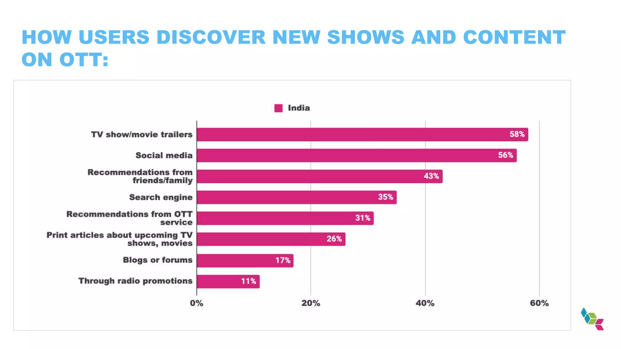 HOW USERS DISCOVER NEW SHOWS AND CONTENT
ON OTT:
 