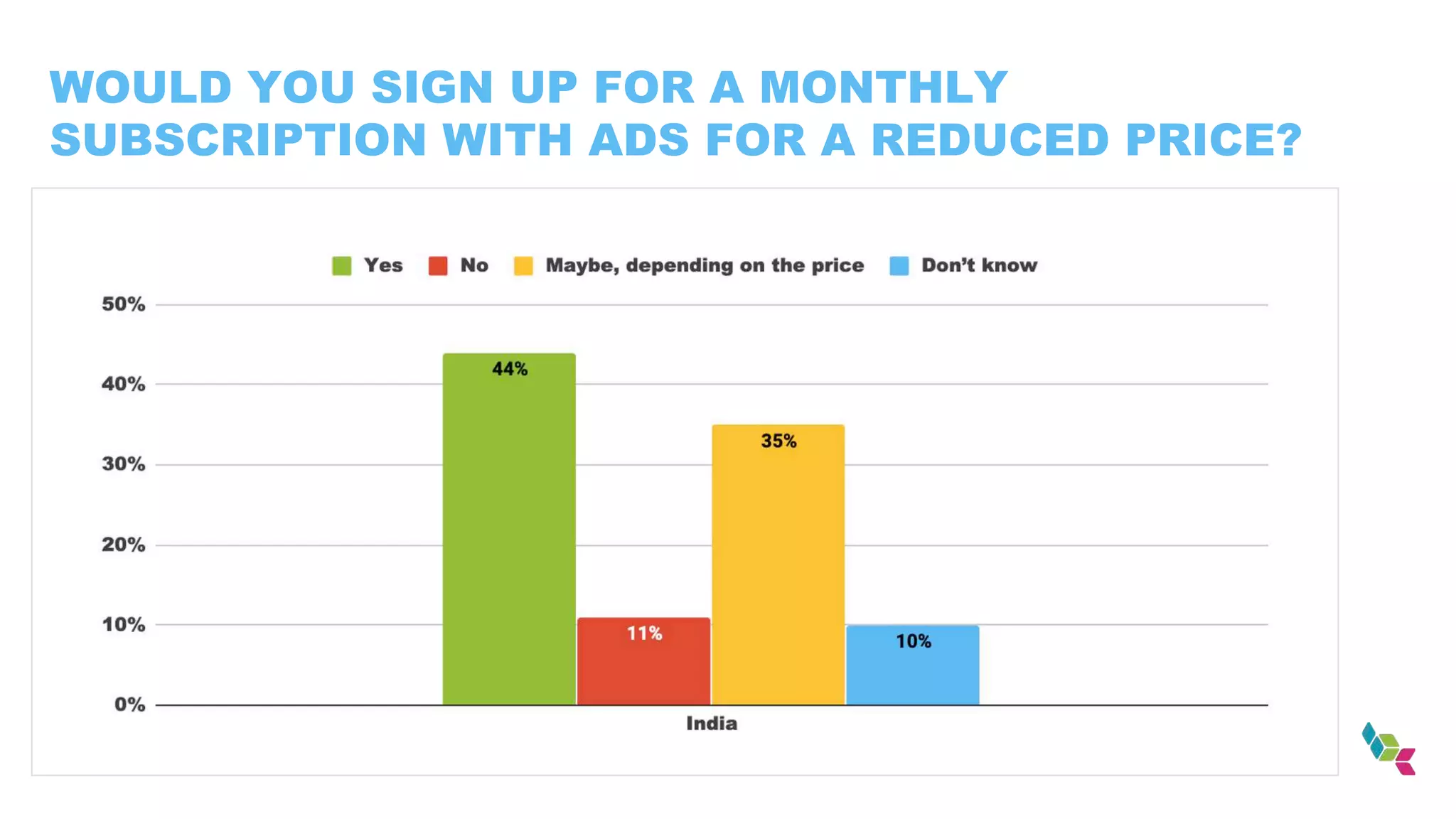 WOULD YOU SIGN UP FOR A MONTHLY
SUBSCRIPTION WITH ADS FOR A REDUCED PRICE?
 