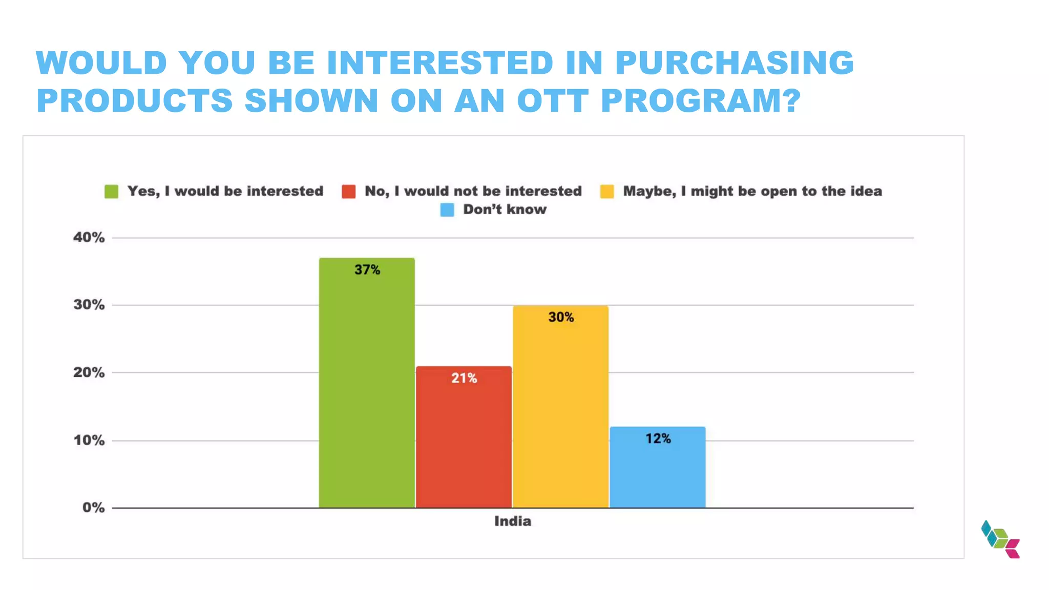 WOULD YOU BE INTERESTED IN PURCHASING
PRODUCTS SHOWN ON AN OTT PROGRAM?
 