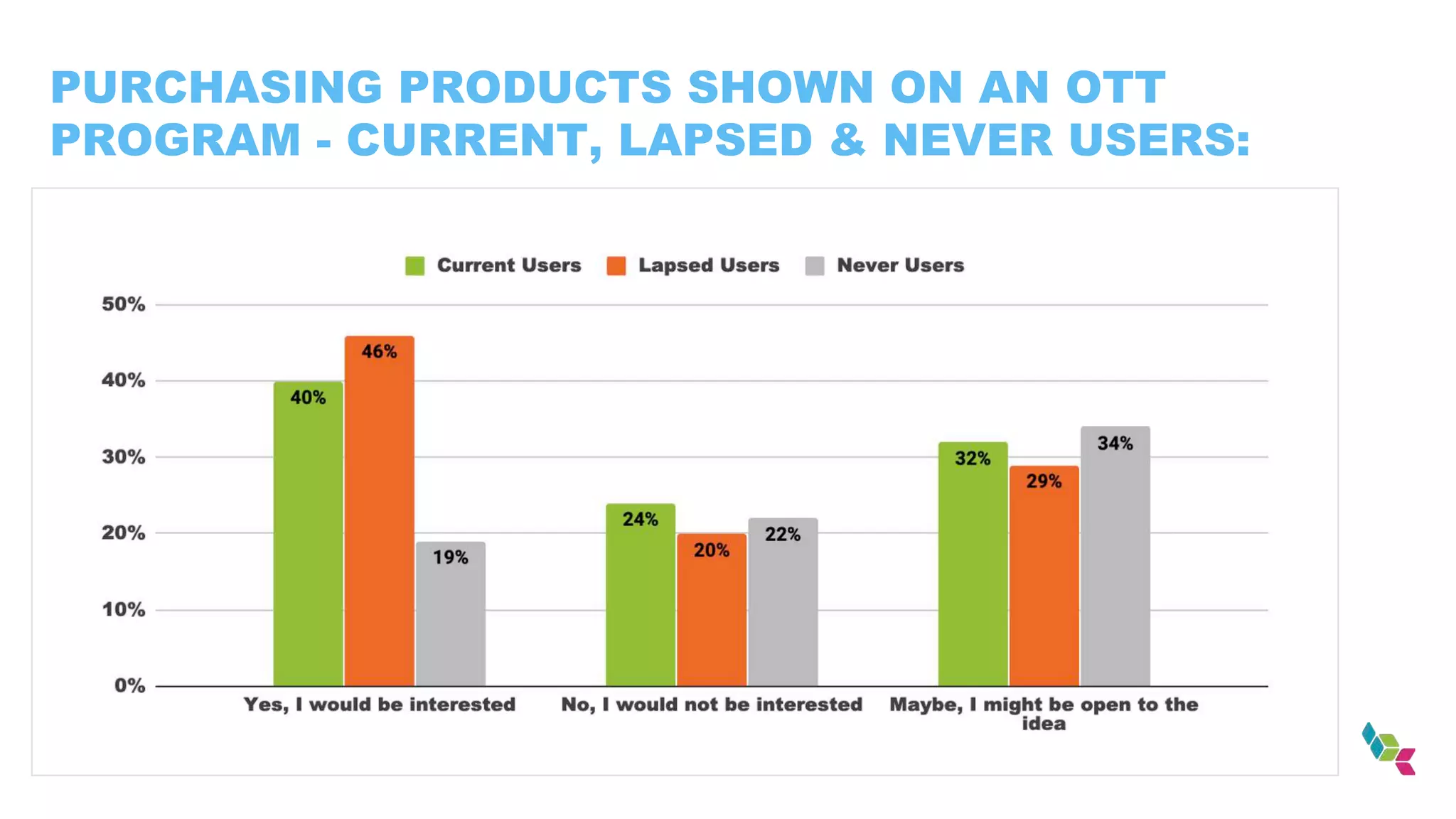 PURCHASING PRODUCTS SHOWN ON AN OTT
PROGRAM - CURRENT, LAPSED & NEVER USERS:
 