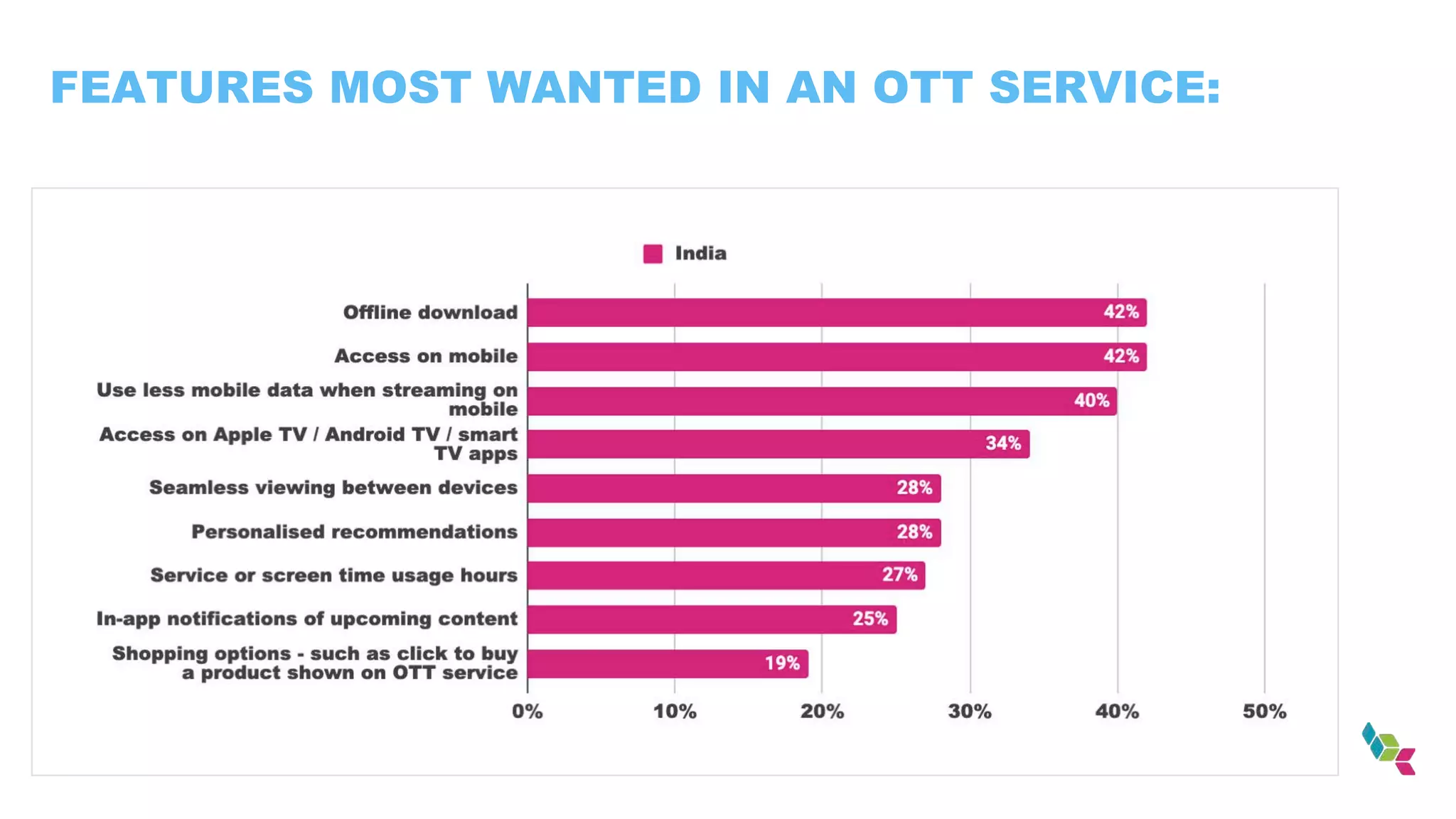 FEATURES MOST WANTED IN AN OTT SERVICE:
 